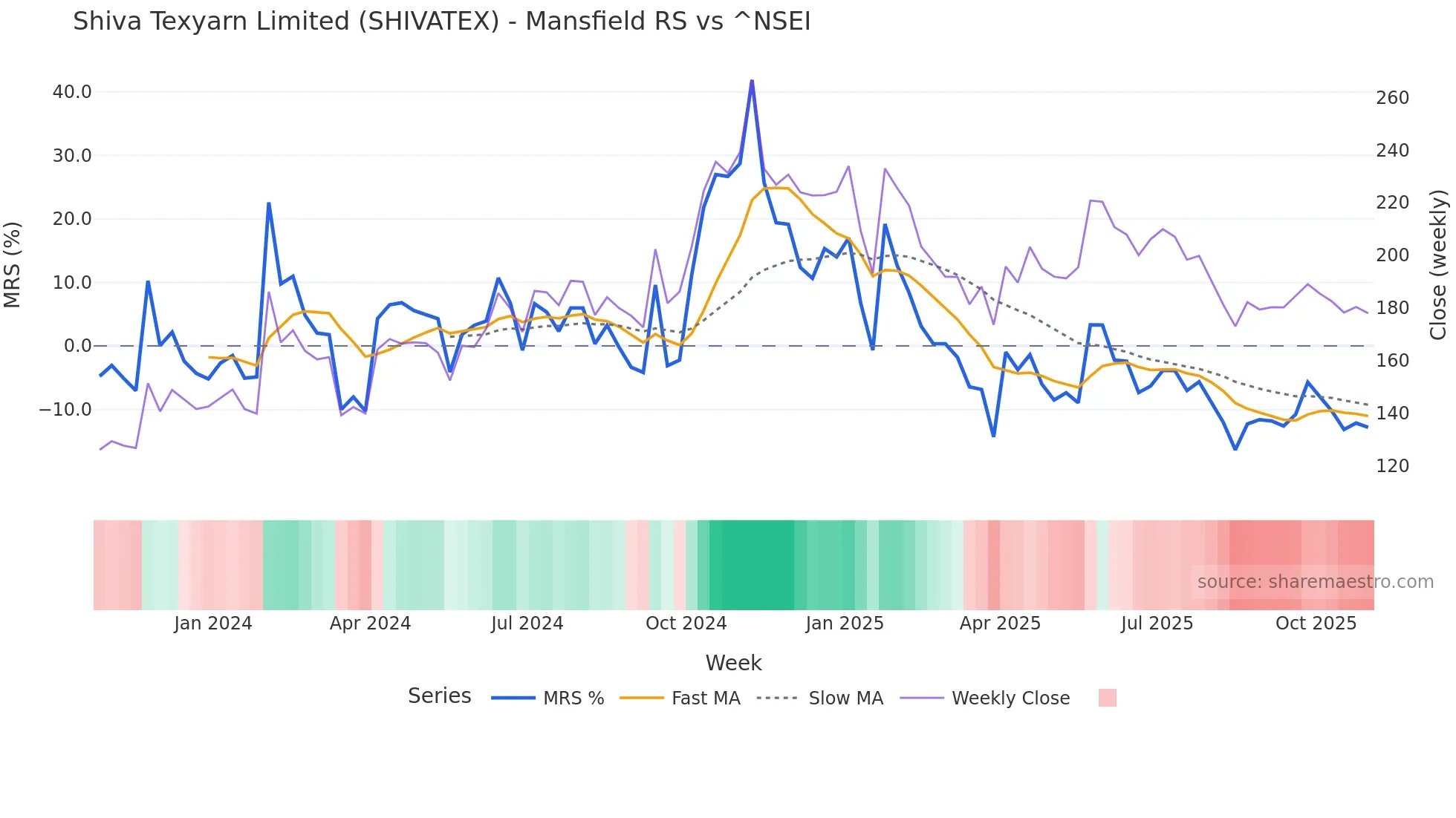 SHIVATEX Mansfield Relative Strength chart