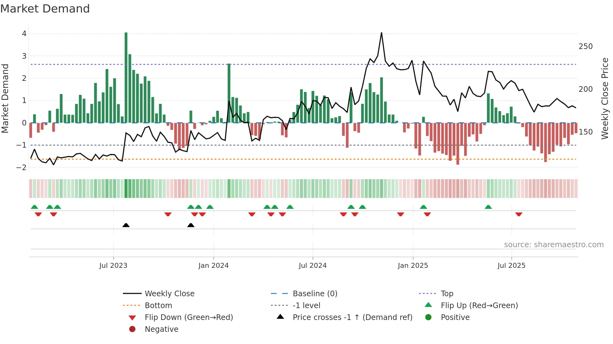 SHIVATEX weekly Market Demand chart