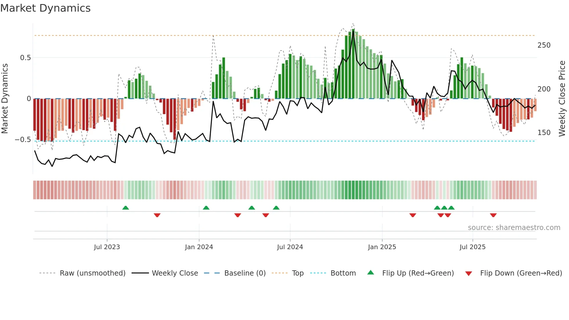 SHIVATEX weekly Market Dynamics chart