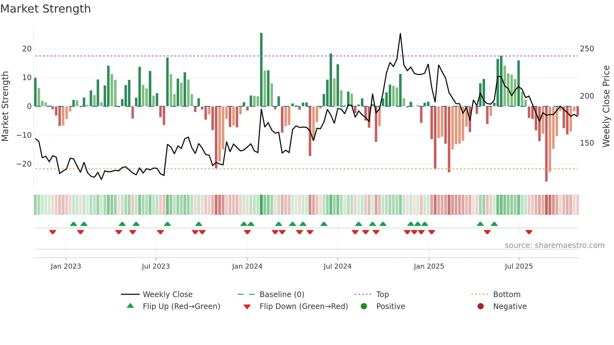 SHIVATEX weekly Market Strength chart