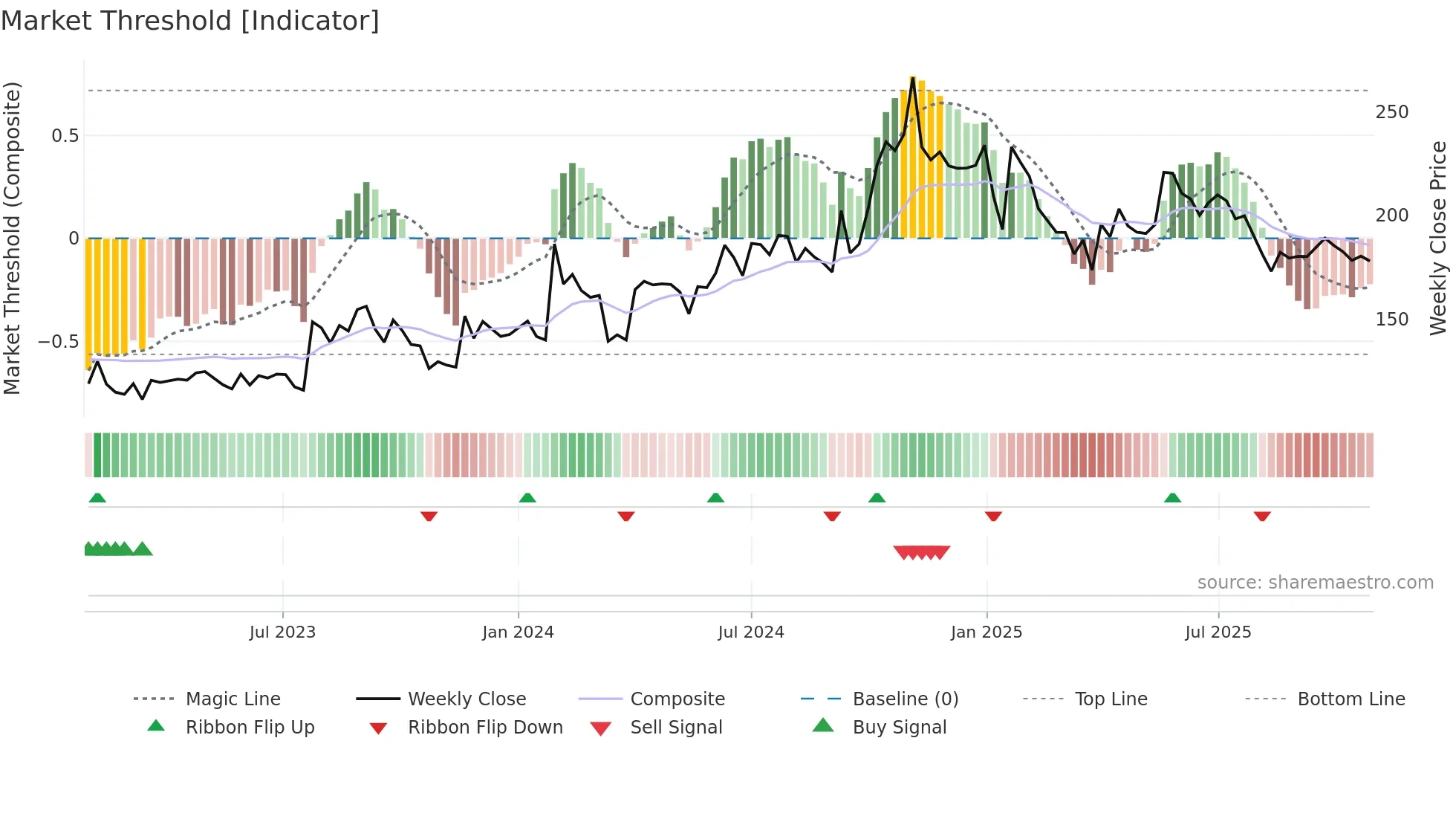 SHIVATEX weekly Market Threshold chart