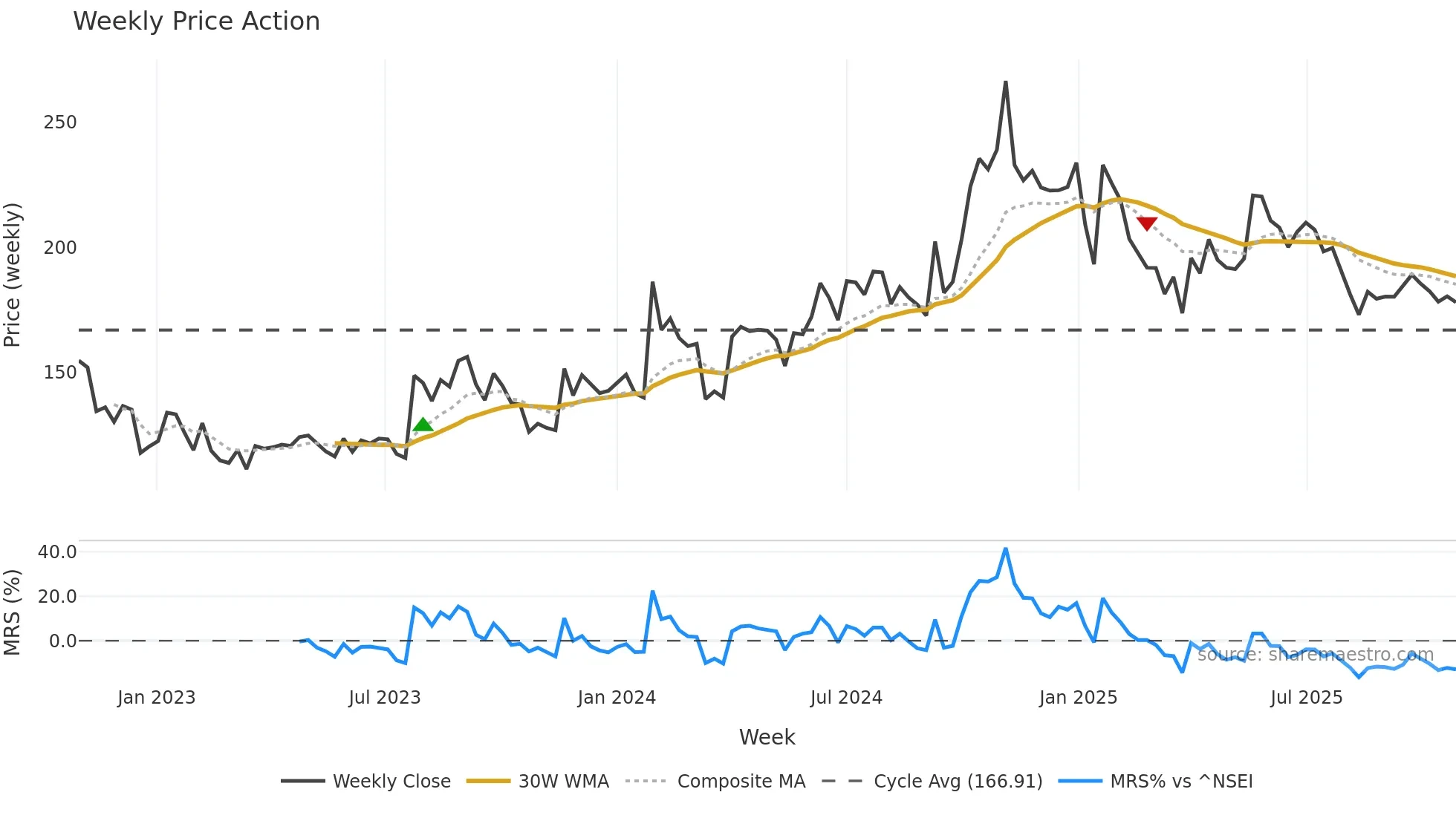 SHIVATEX weekly Price Action chart, closing 2025-10-27