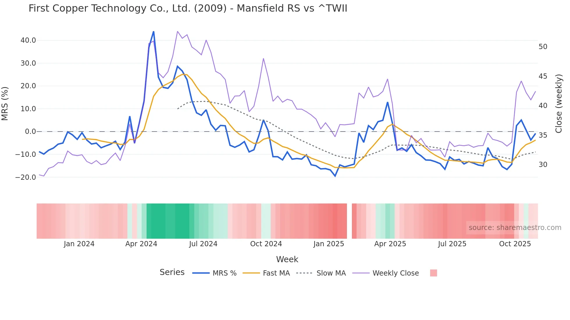 2009 Mansfield Relative Strength chart