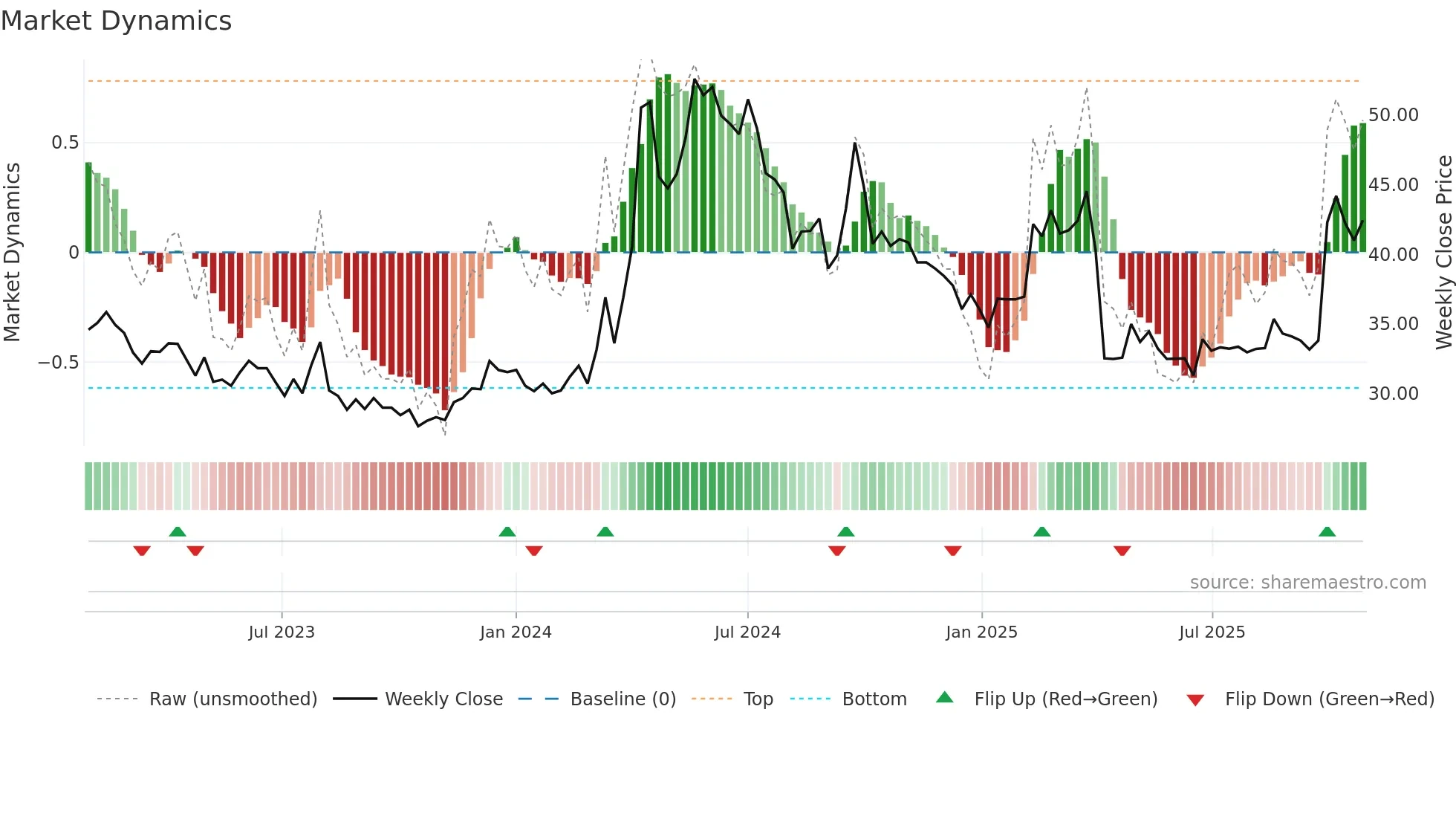 2009 weekly Market Dynamics chart