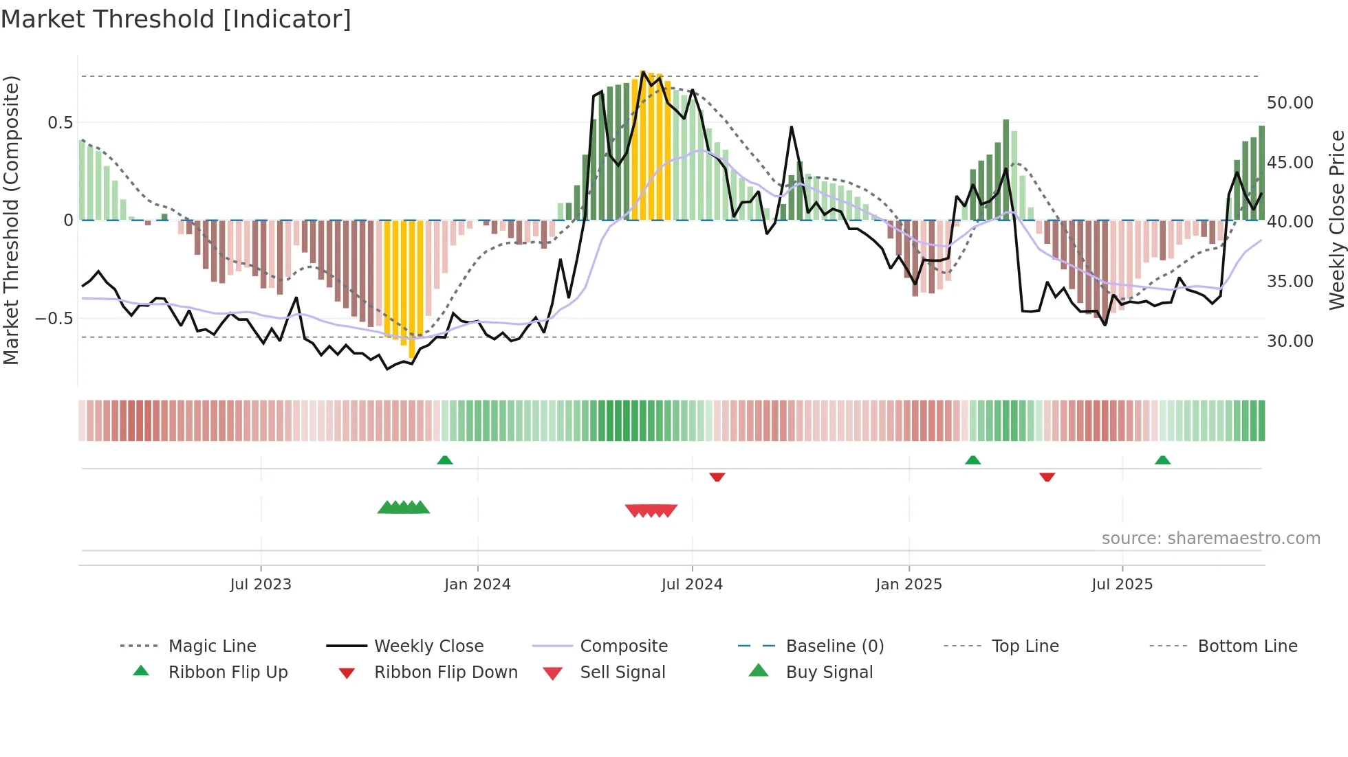 2009 weekly Market Threshold chart