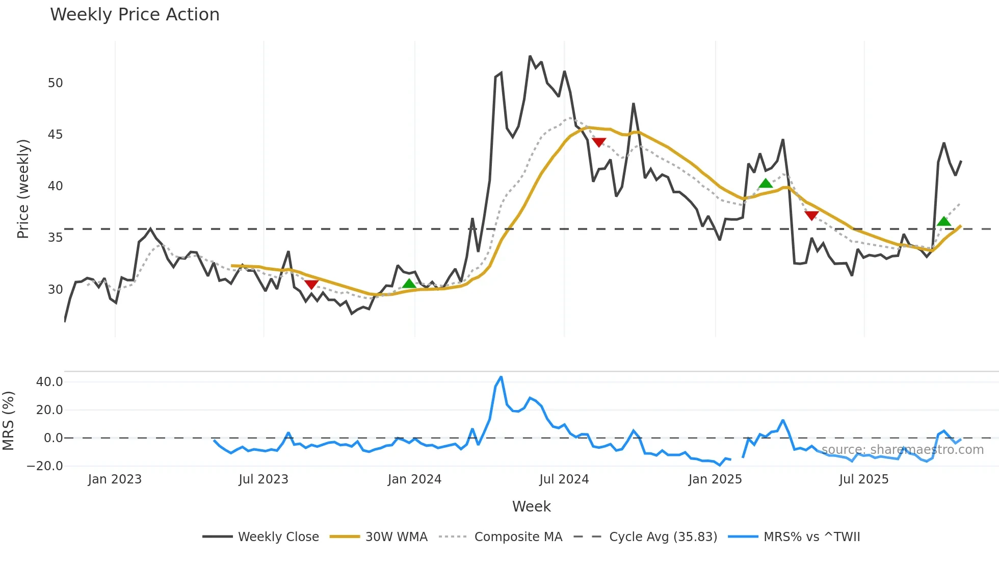 2009 weekly Price Action chart, closing 2025-10-27