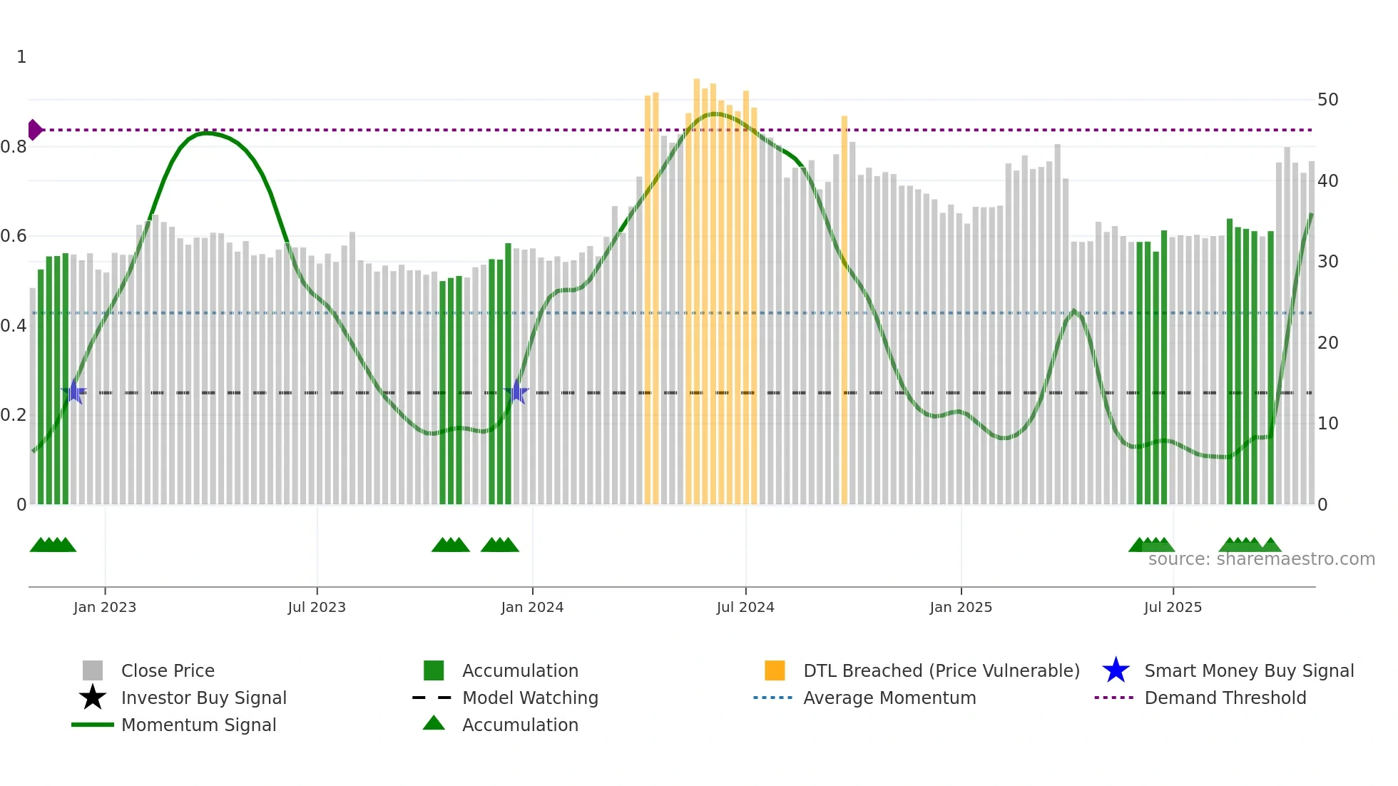 2009 weekly Smart Money chart