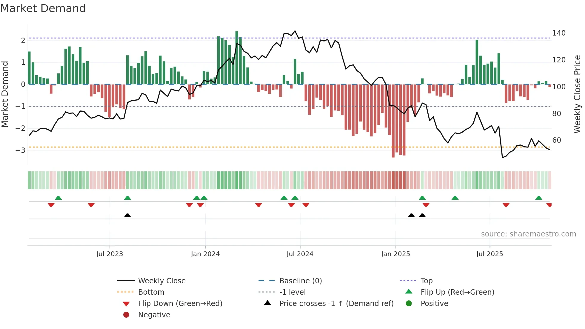 NVO weekly Market Demand chart