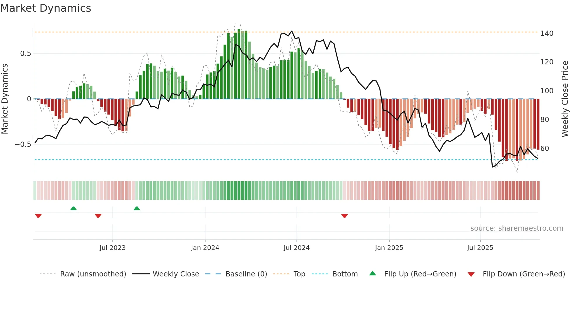 NVO weekly Market Dynamics chart