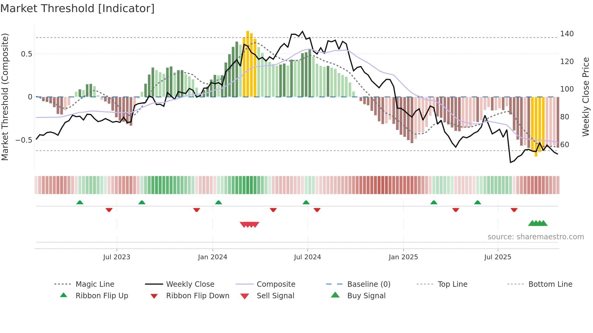 NVO weekly Market Threshold chart