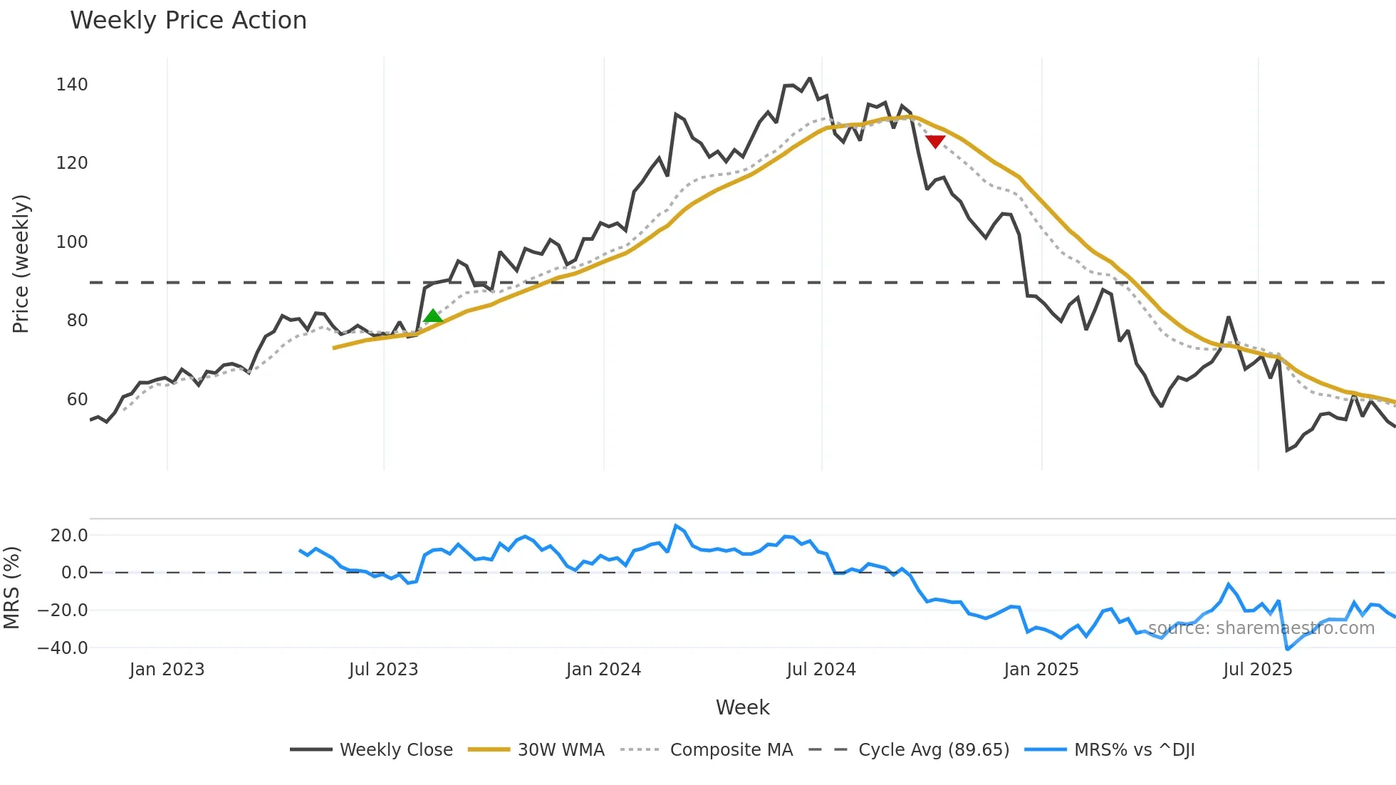 NVO weekly Price Action chart, closing 2025-10-24
