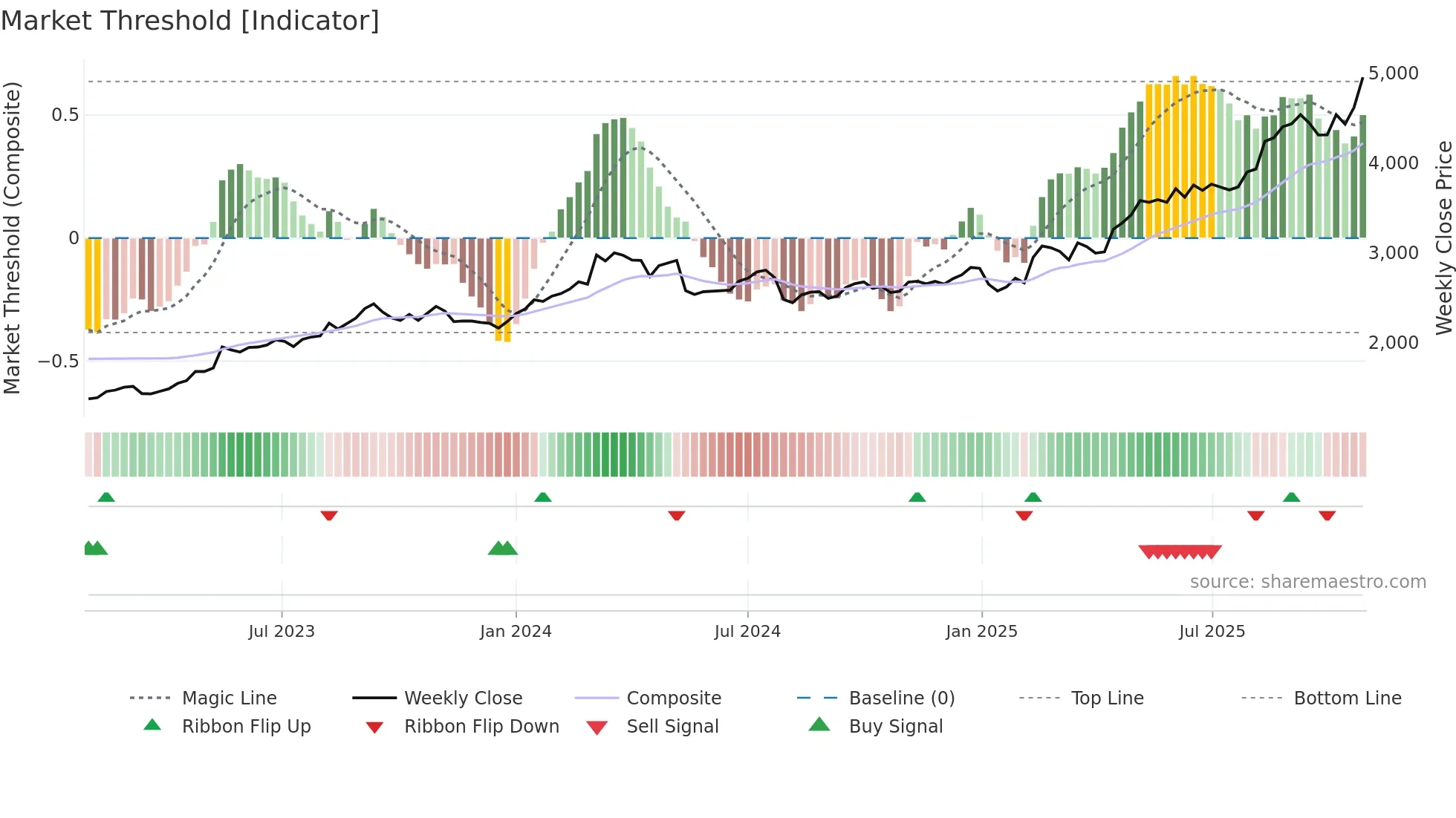 1812 weekly Market Threshold chart