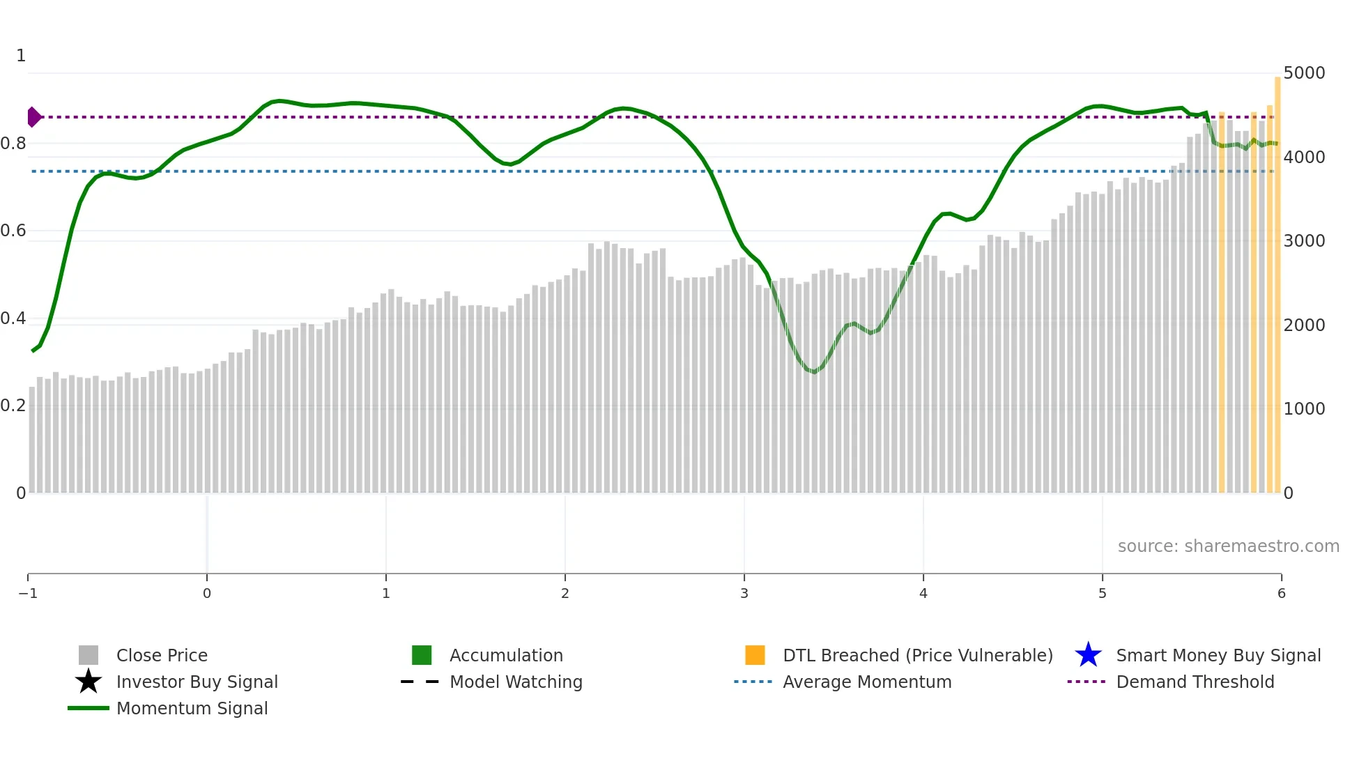1812 weekly Smart Money chart