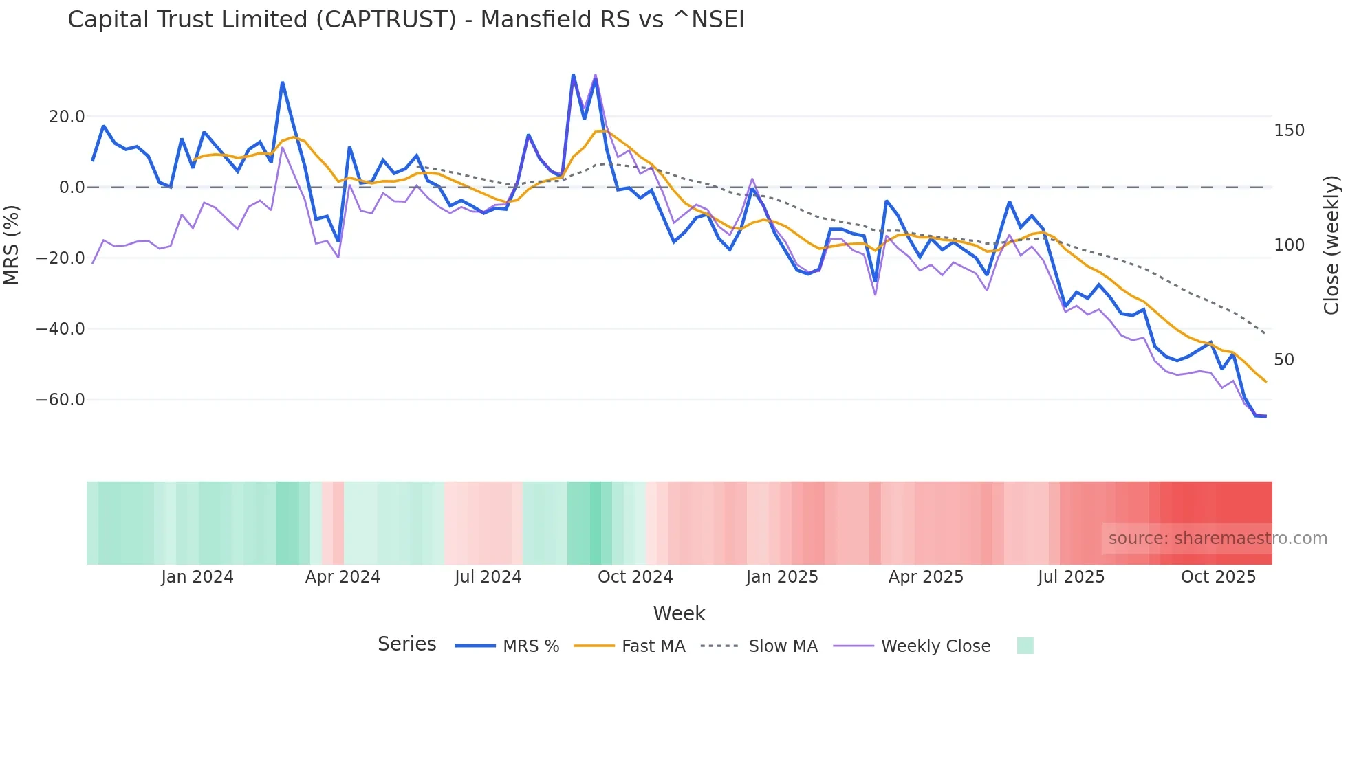 CAPTRUST Mansfield Relative Strength chart