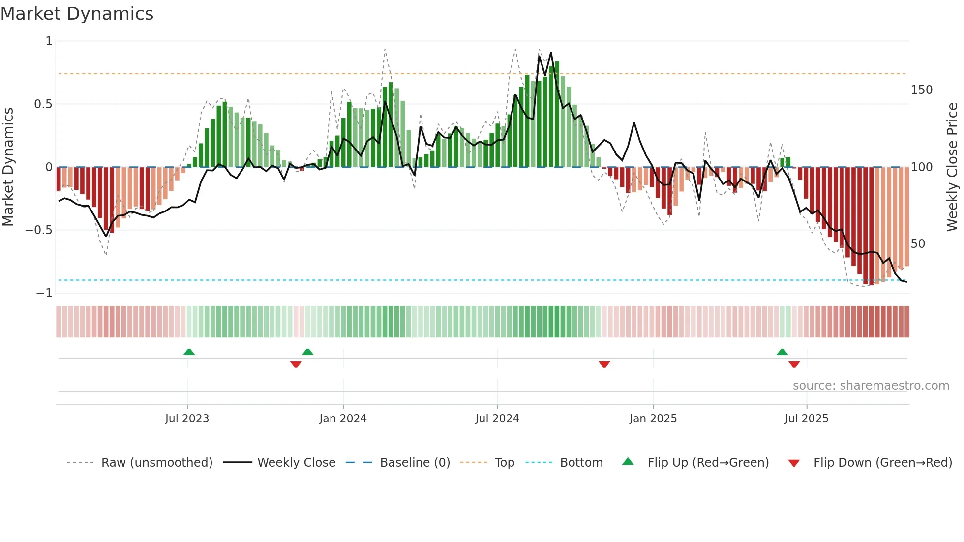 CAPTRUST weekly Market Dynamics chart