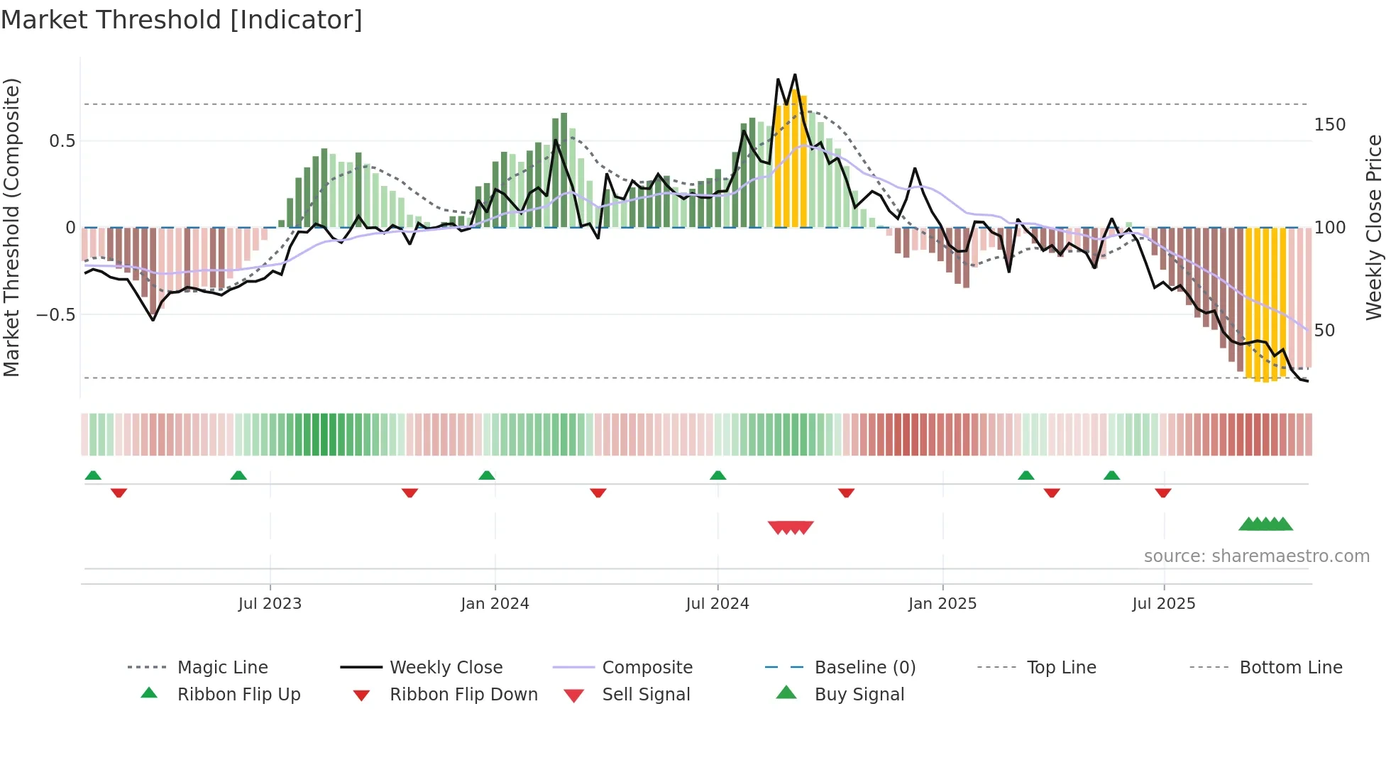 CAPTRUST weekly Market Threshold chart