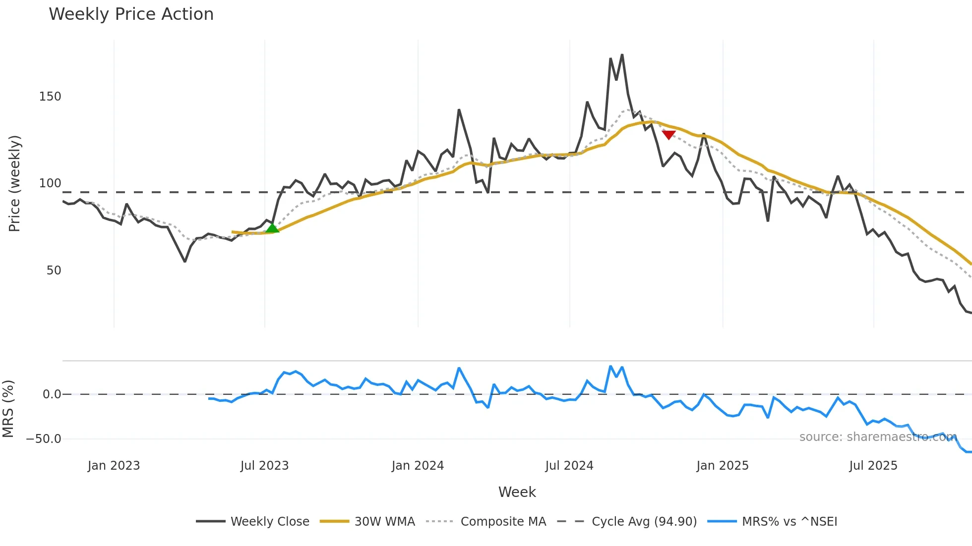 CAPTRUST weekly Price Action chart, closing 2025-10-27