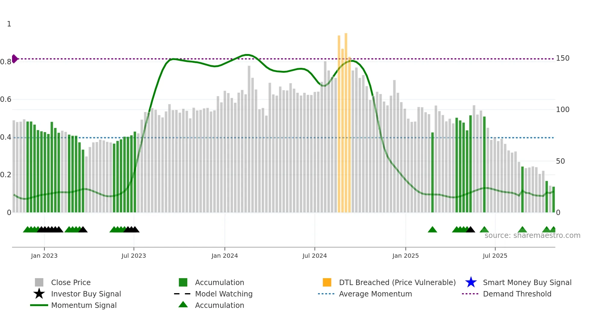 CAPTRUST weekly Smart Money chart