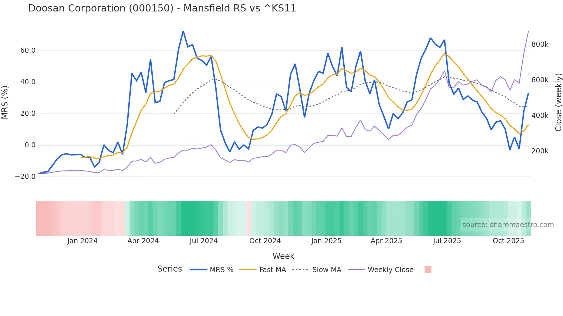 000150 Mansfield Relative Strength chart