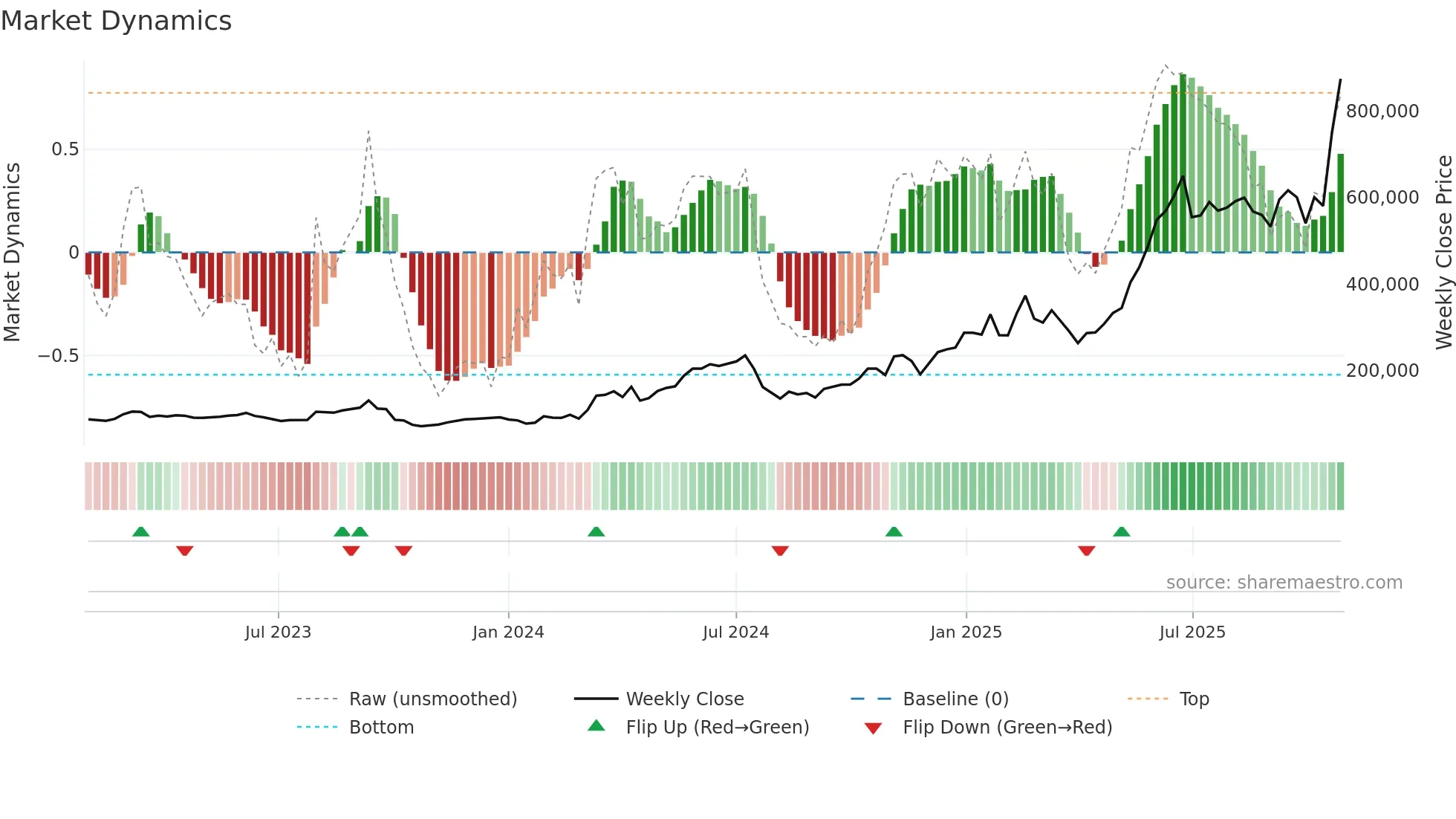 000150 weekly Market Dynamics chart