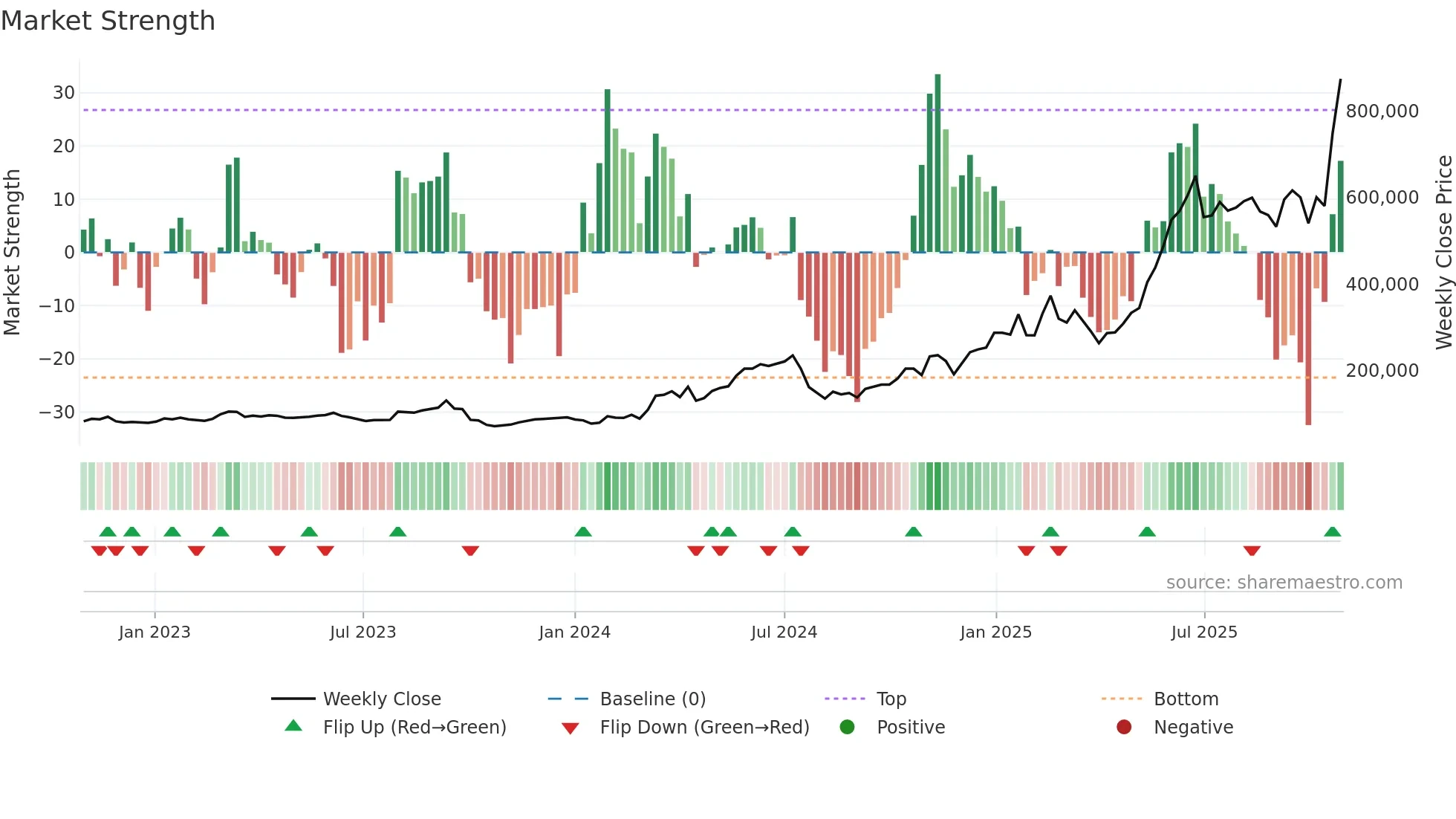000150 weekly Market Strength chart