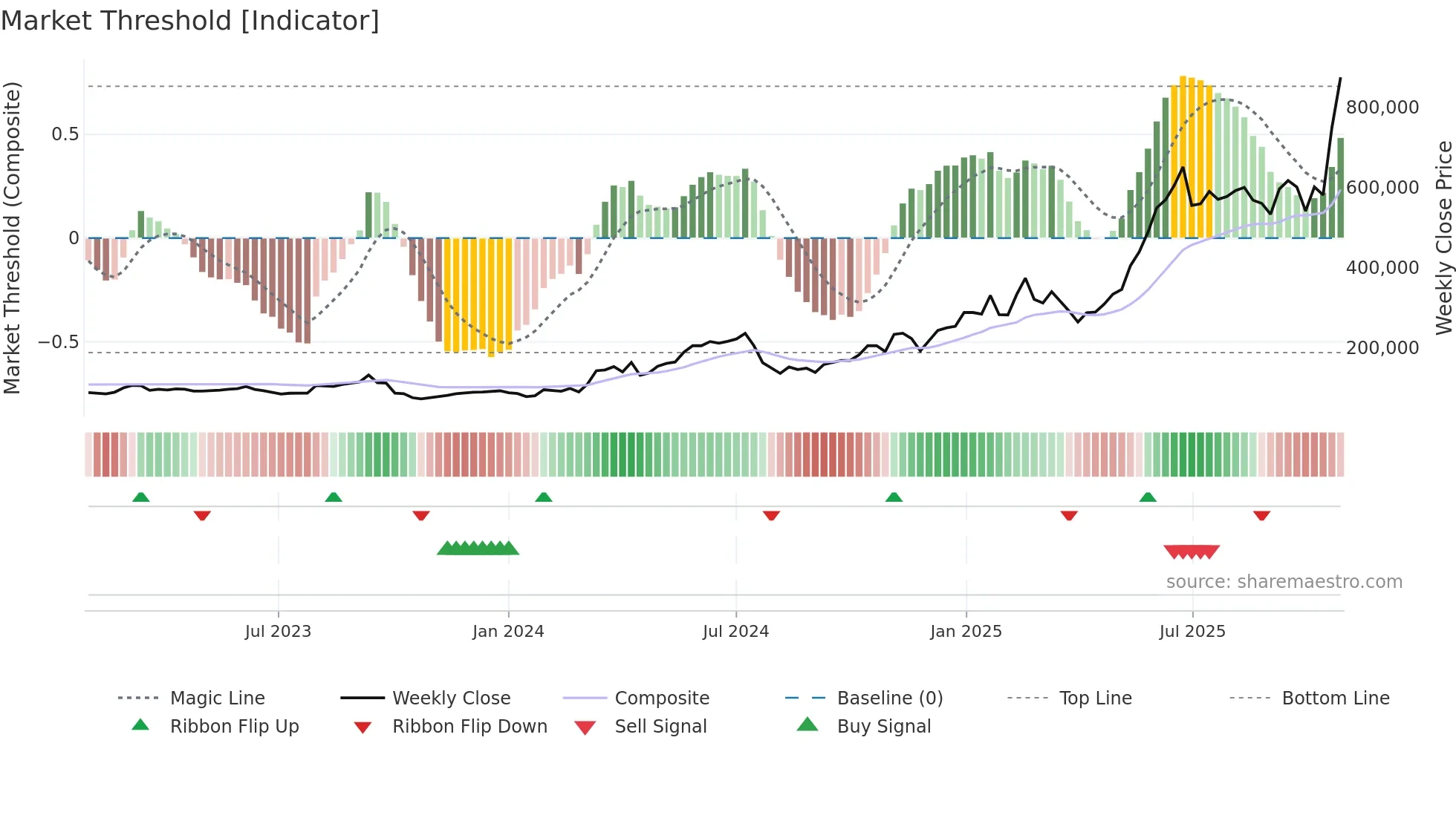 000150 weekly Market Threshold chart