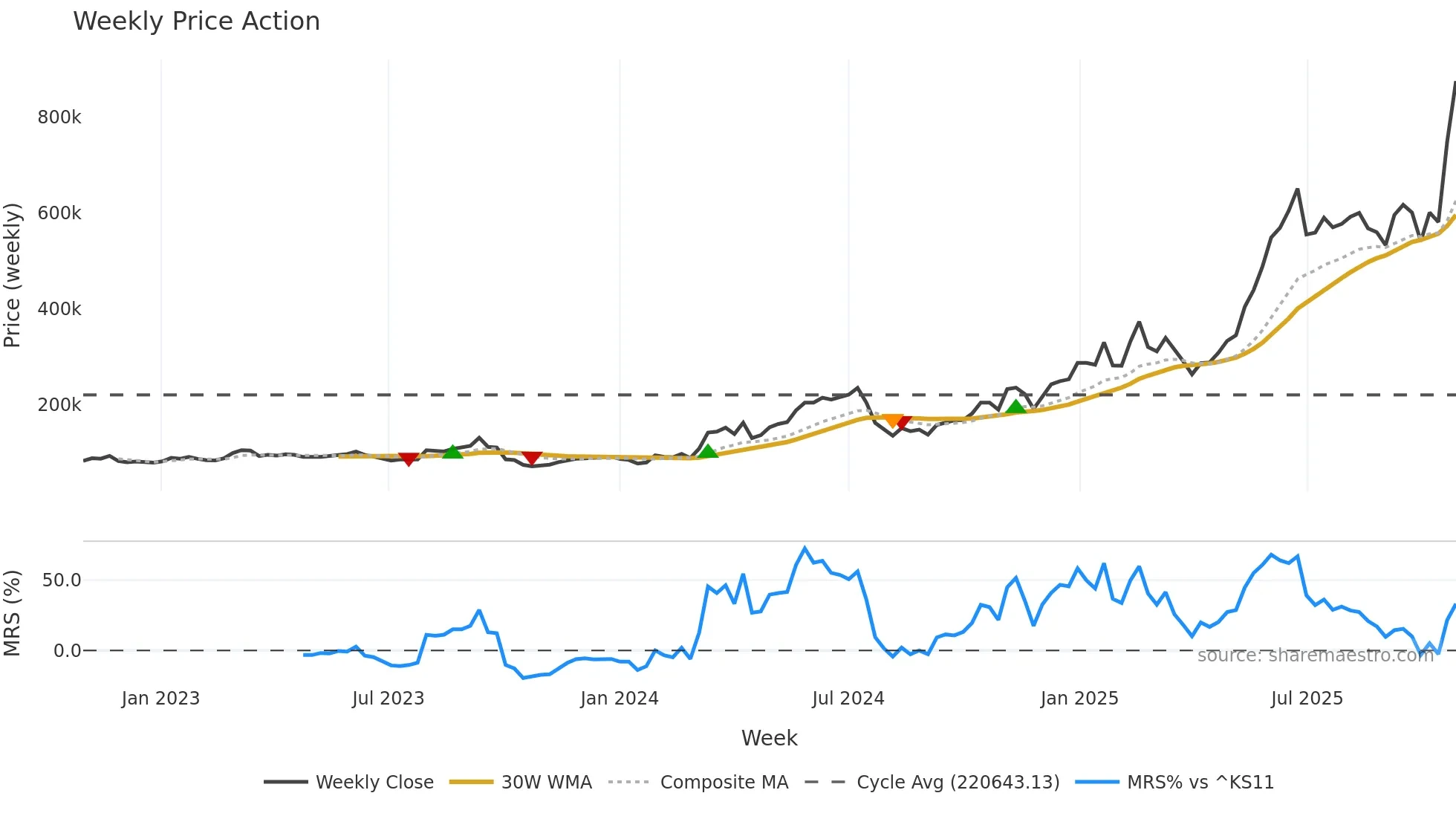 000150 weekly Price Action chart, closing 2025-10-27