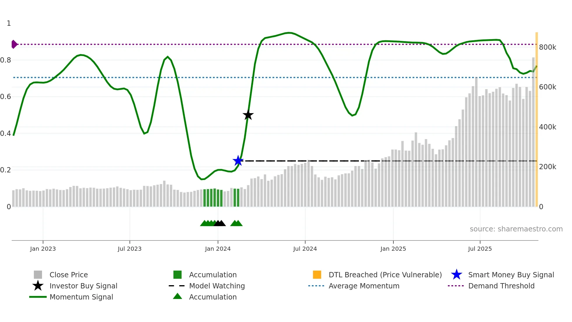 000150 weekly Smart Money chart