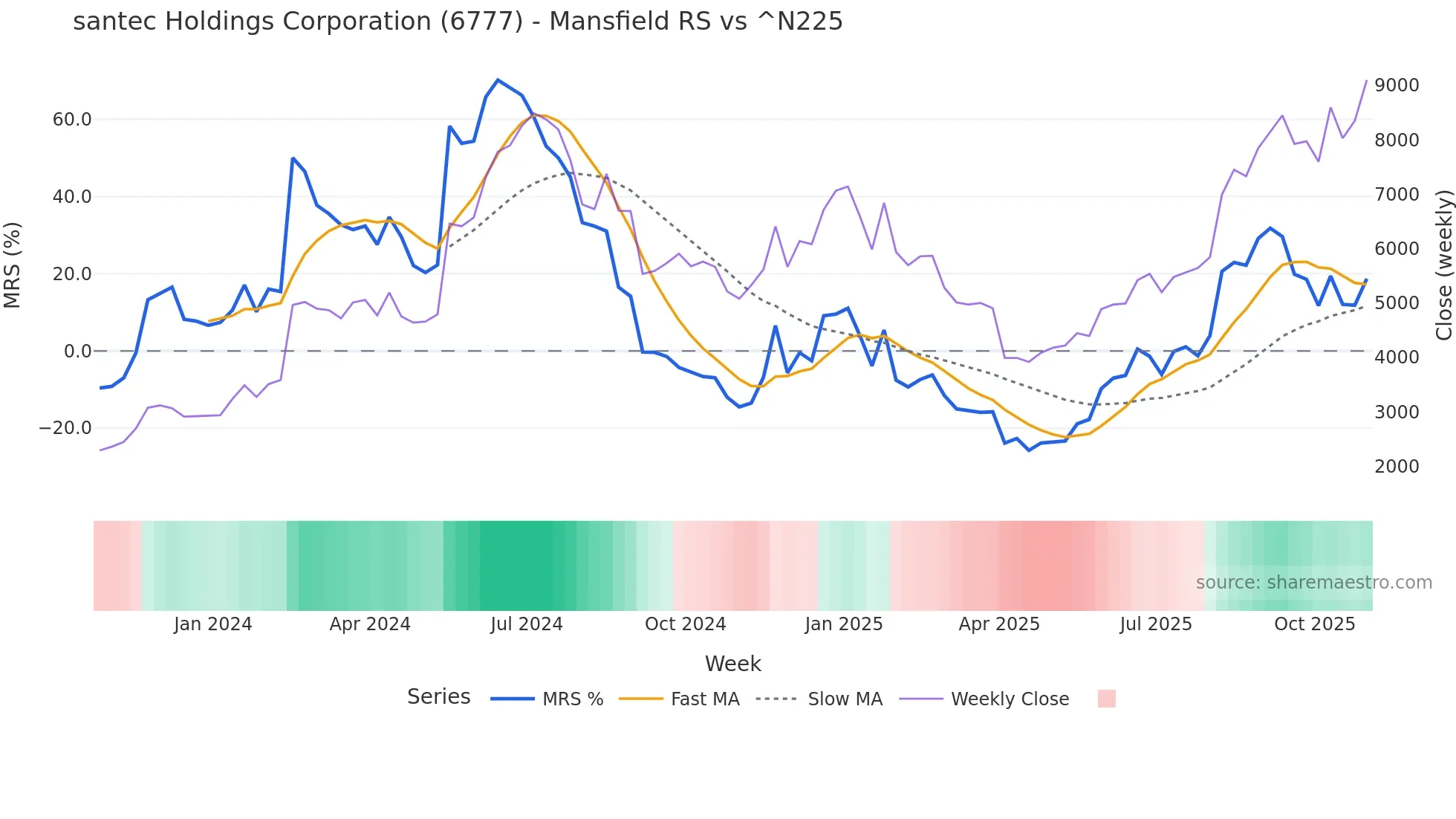 6777 Mansfield Relative Strength chart