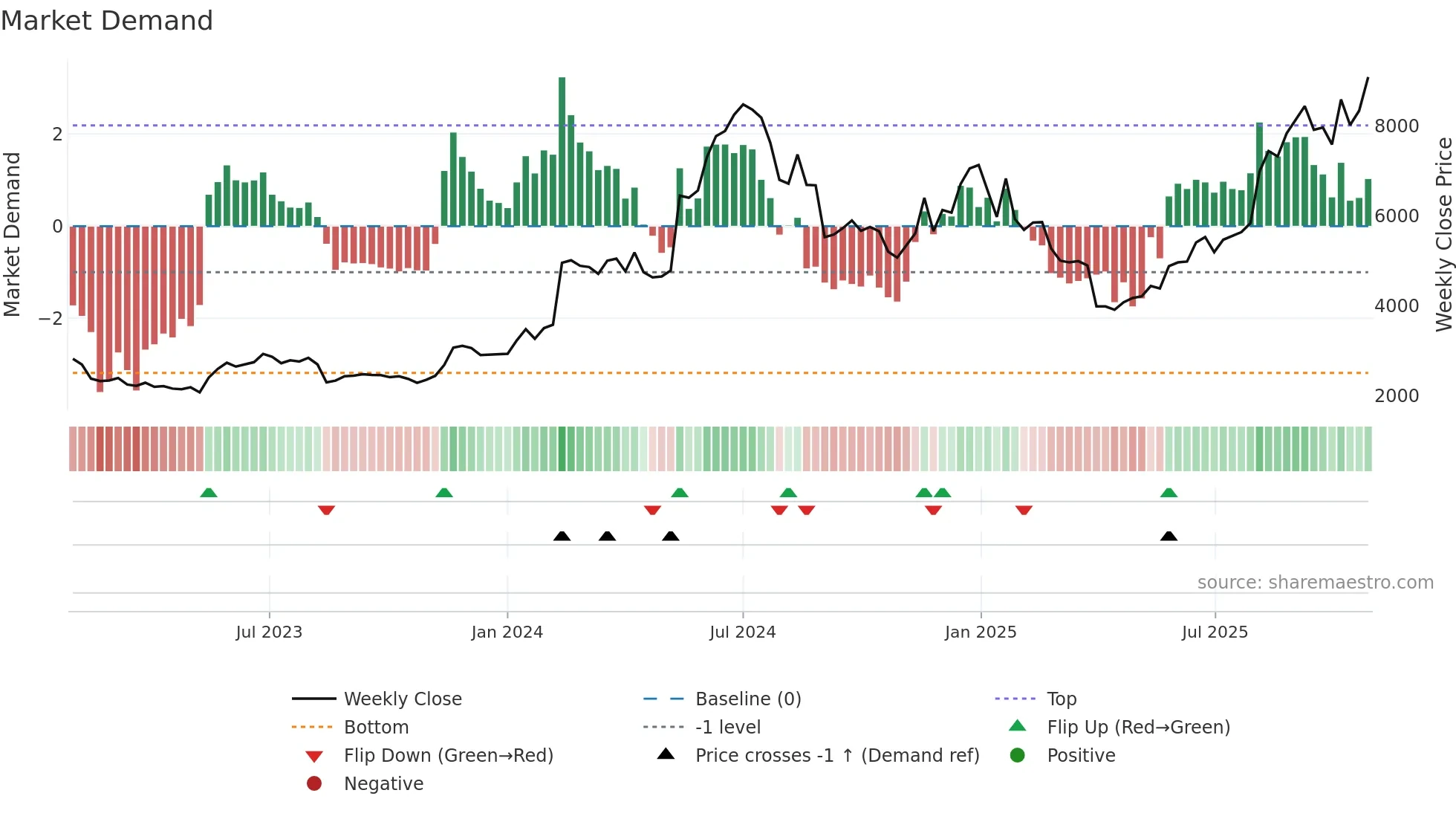 6777 weekly Market Demand chart
