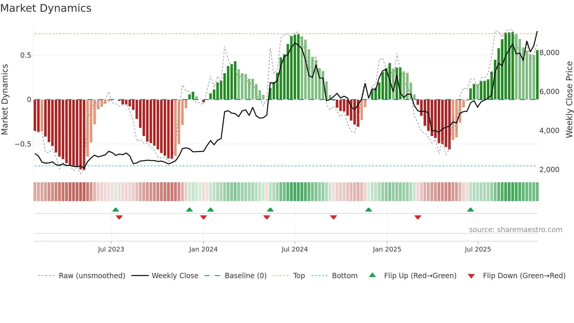 6777 weekly Market Dynamics chart