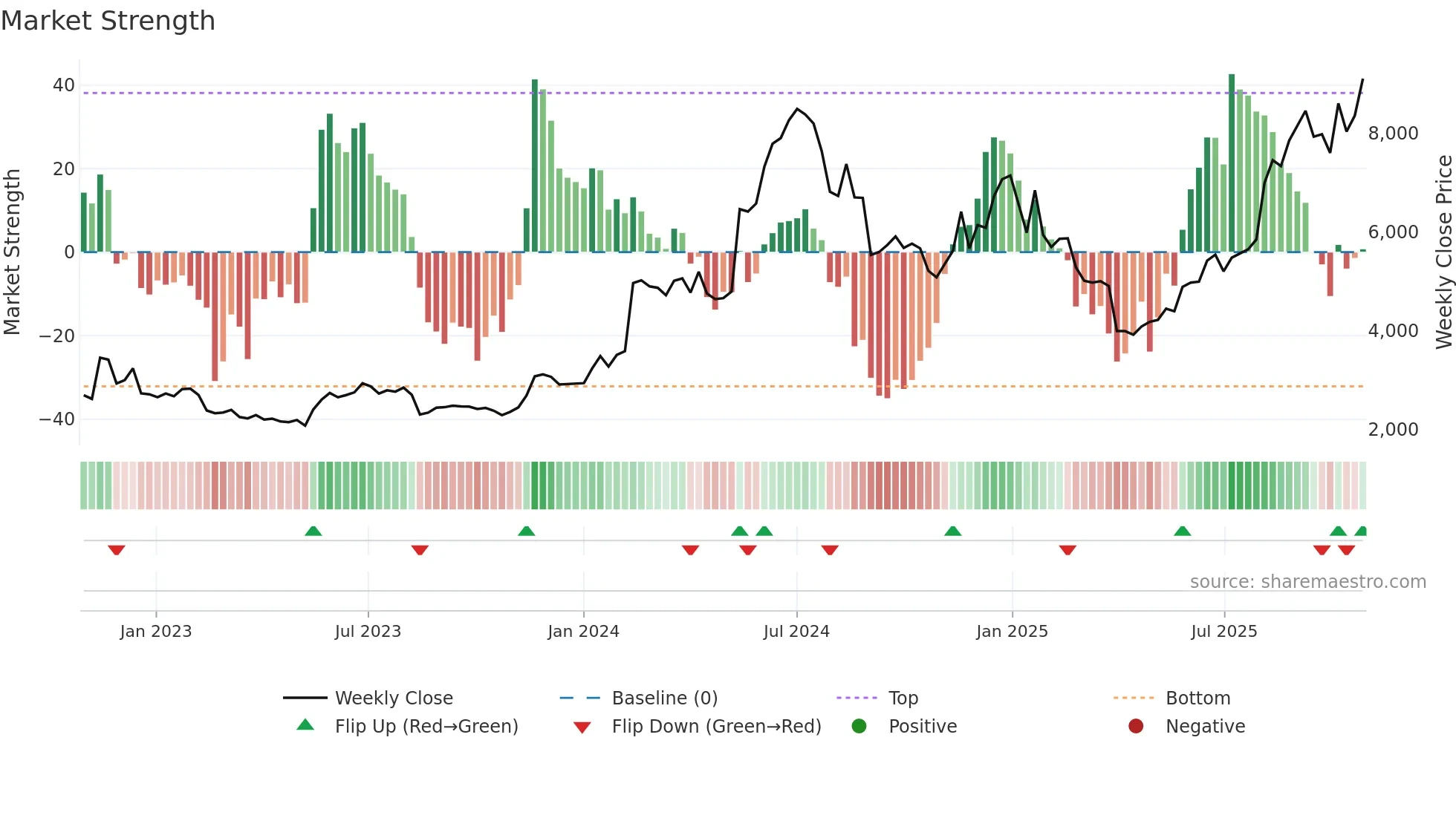6777 weekly Market Strength chart