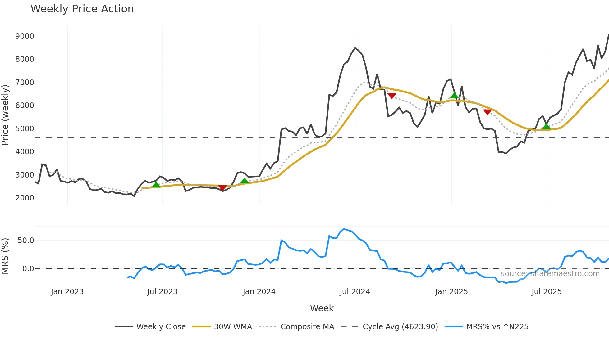 6777 weekly Price Action chart, closing 2025-10-27