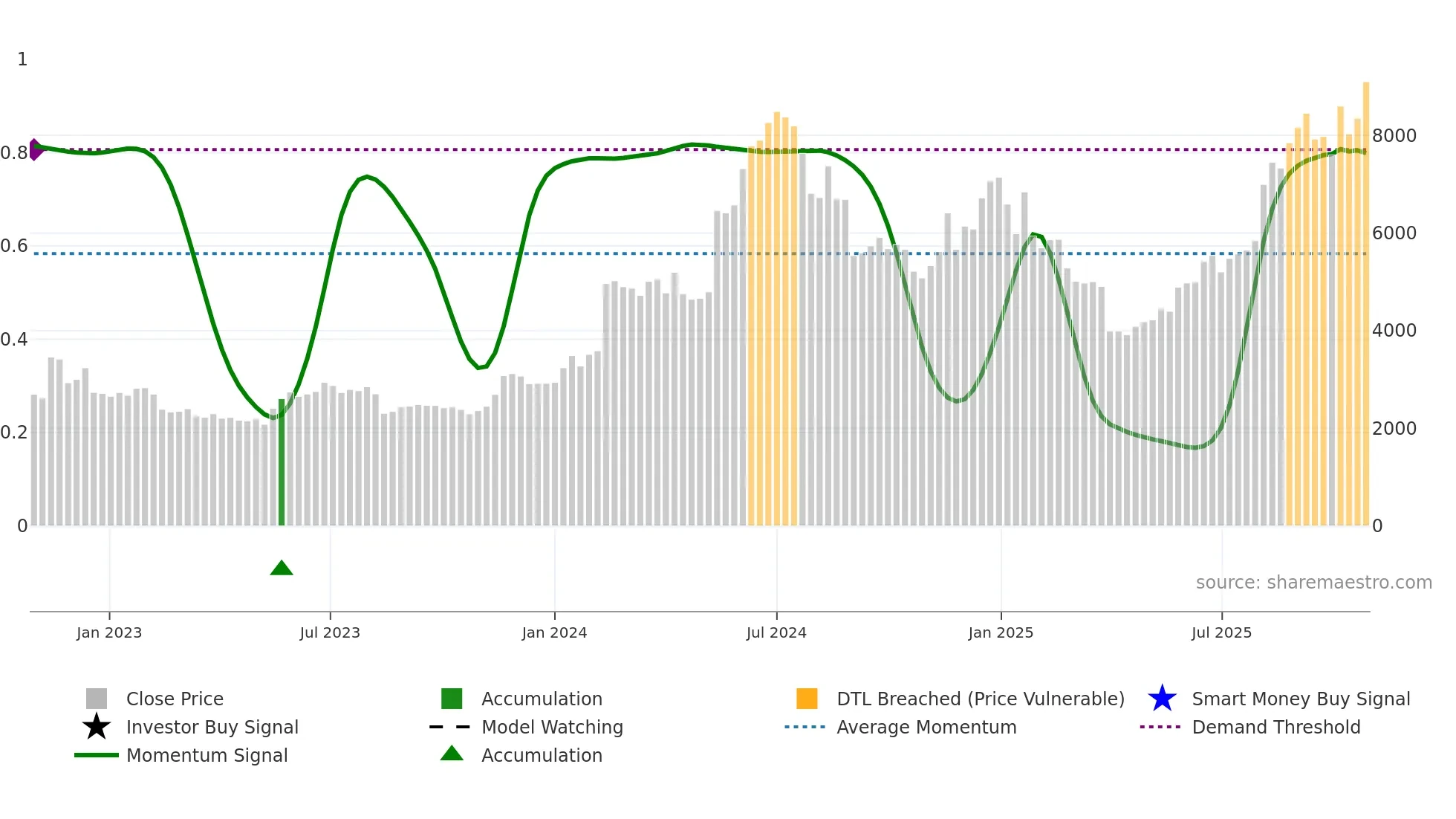 6777 weekly Smart Money chart