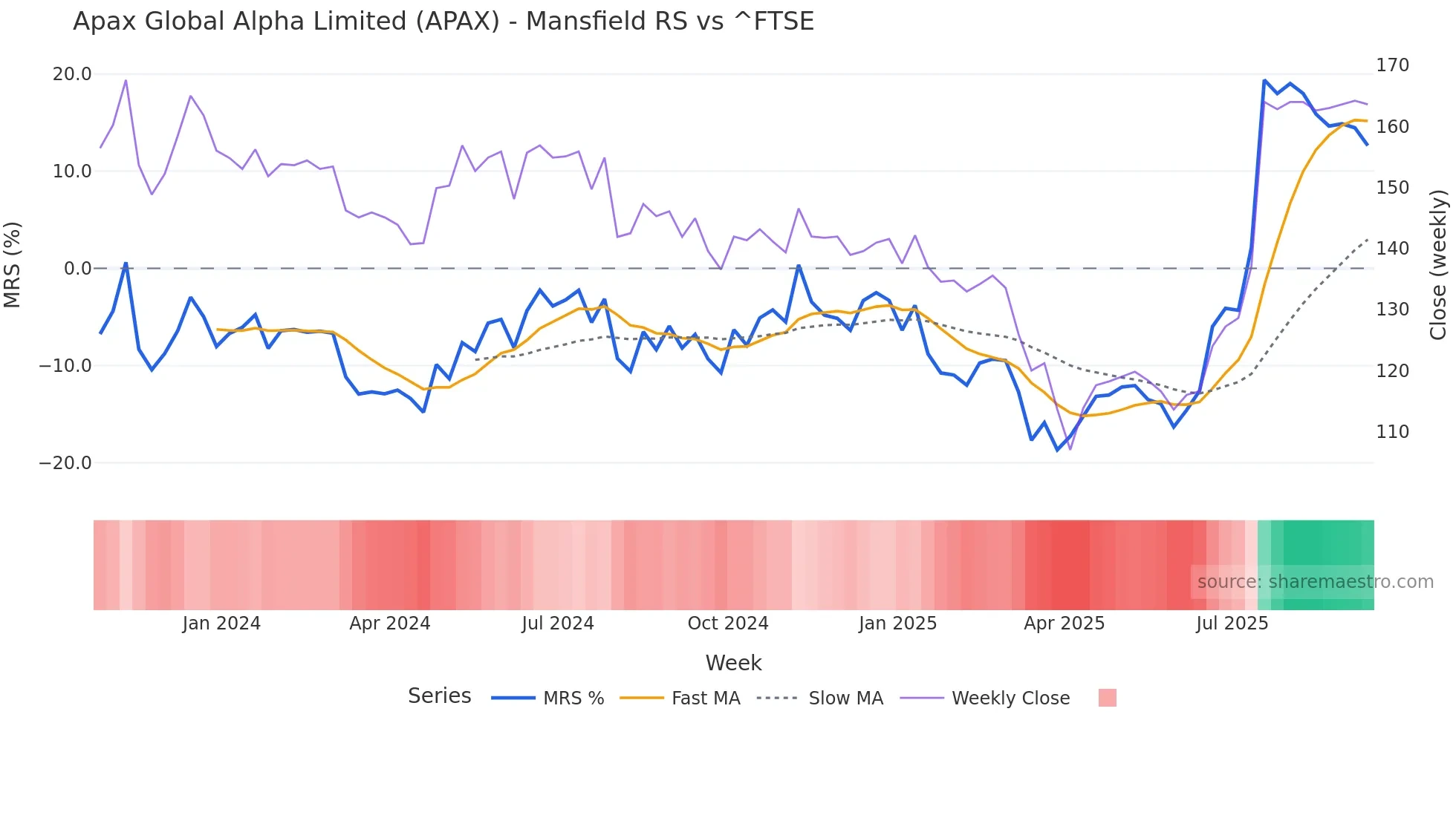 APAX Mansfield Relative Strength chart