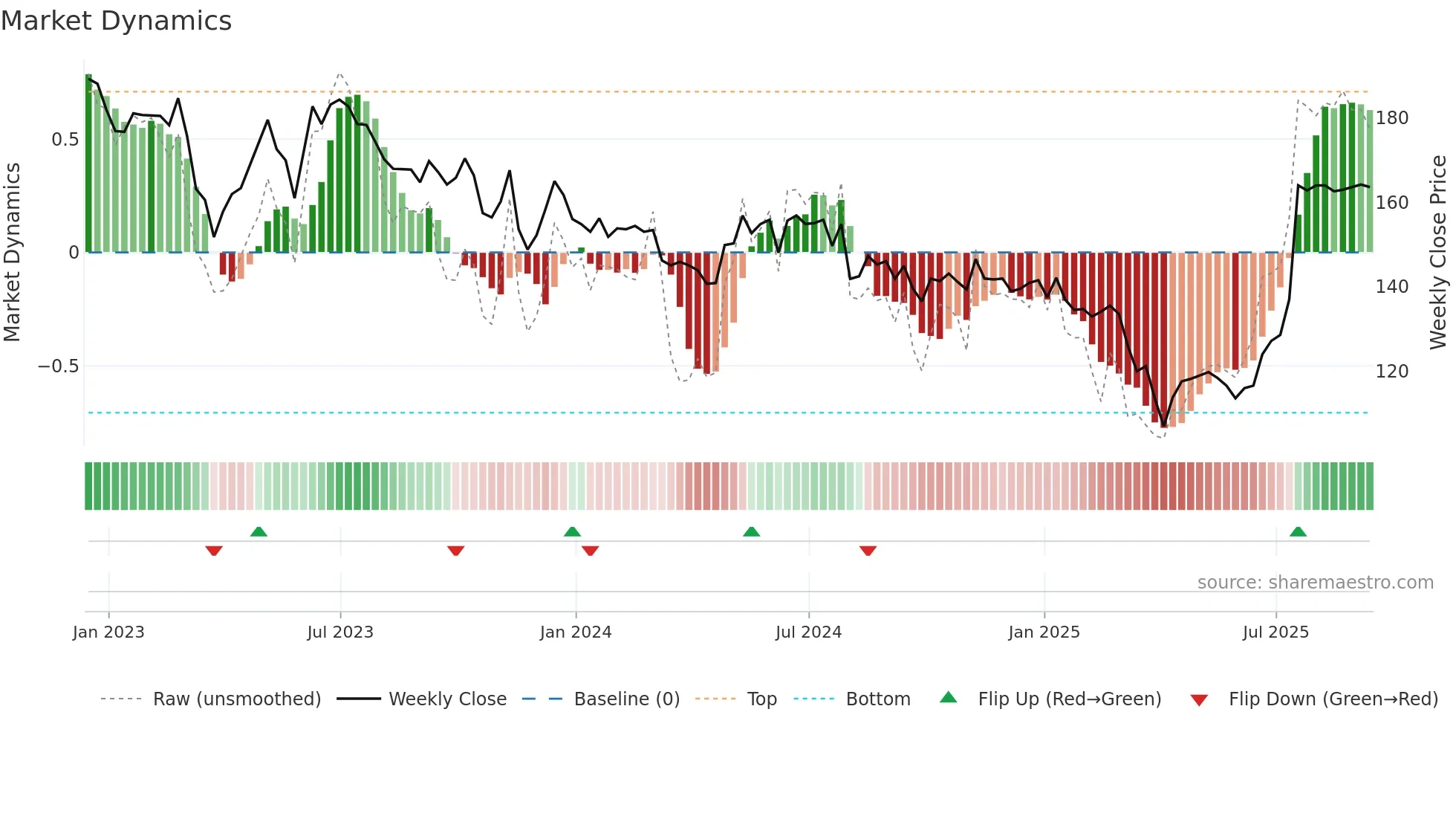 APAX weekly Market Dynamics chart