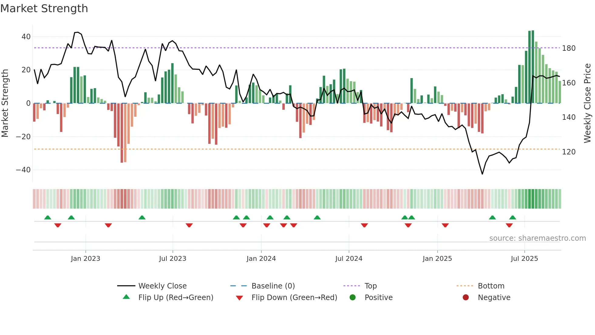 APAX weekly Market Strength chart