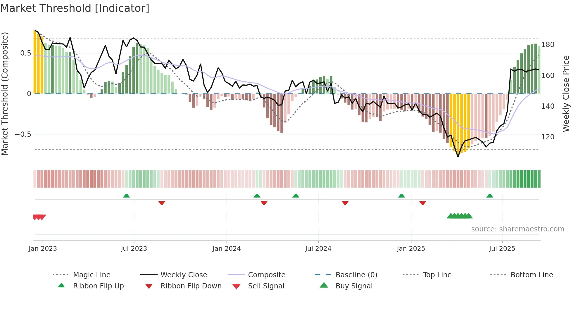 APAX weekly Market Threshold chart