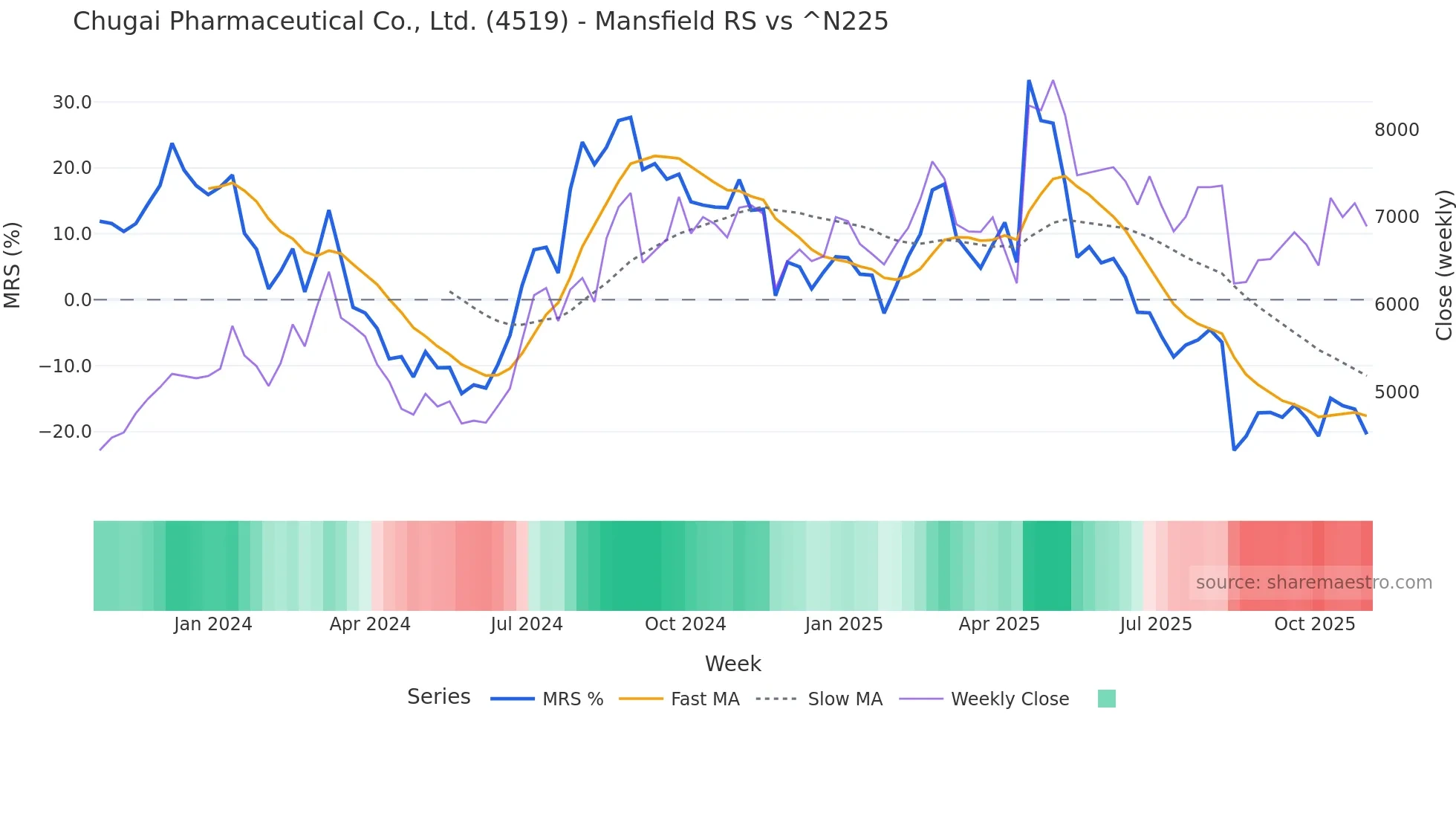4519 Mansfield Relative Strength chart