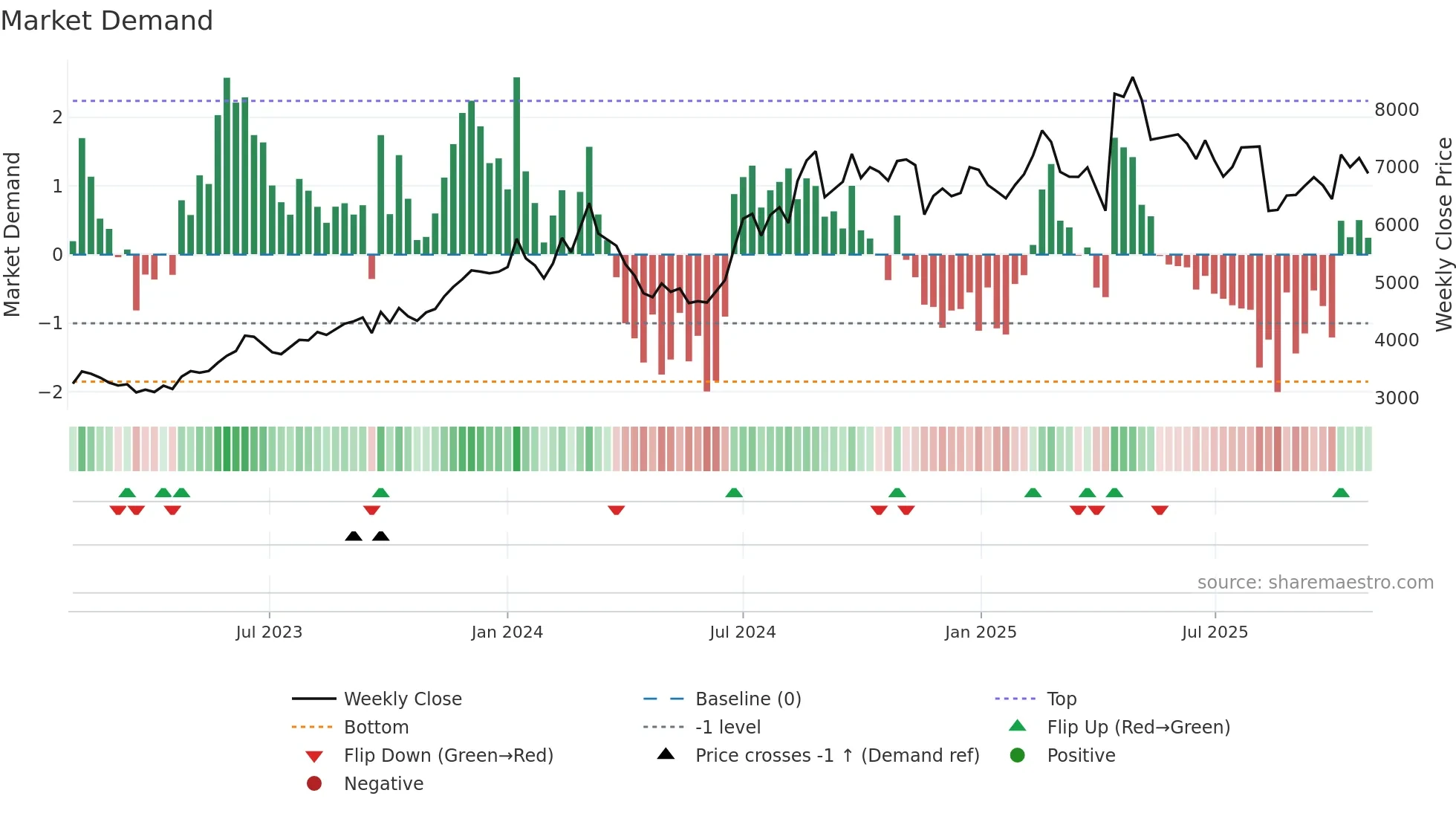 4519 weekly Market Demand chart