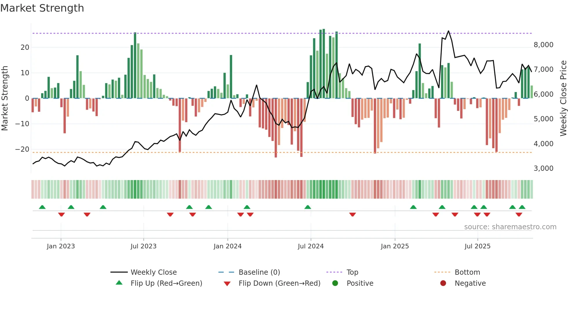 4519 weekly Market Strength chart