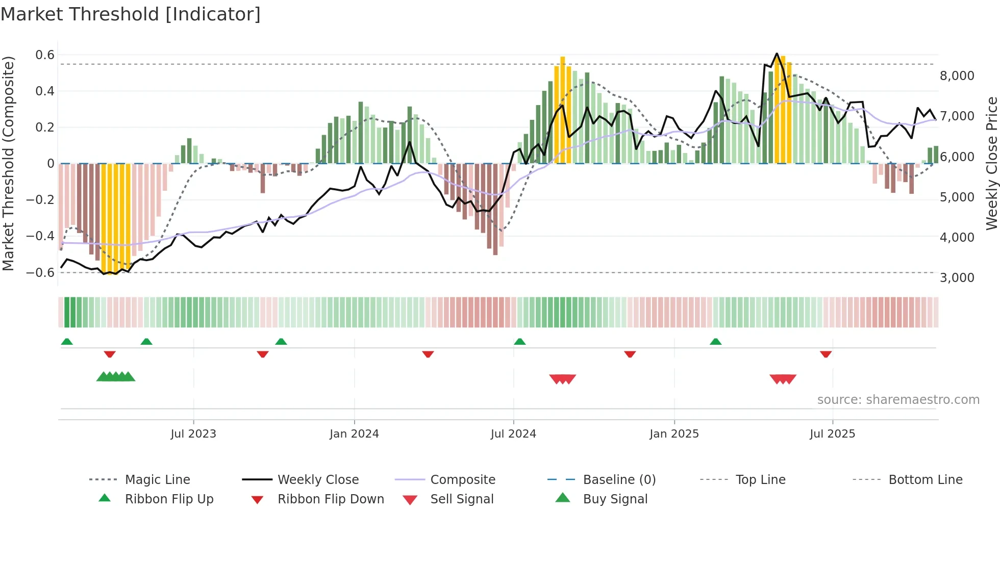 4519 weekly Market Threshold chart