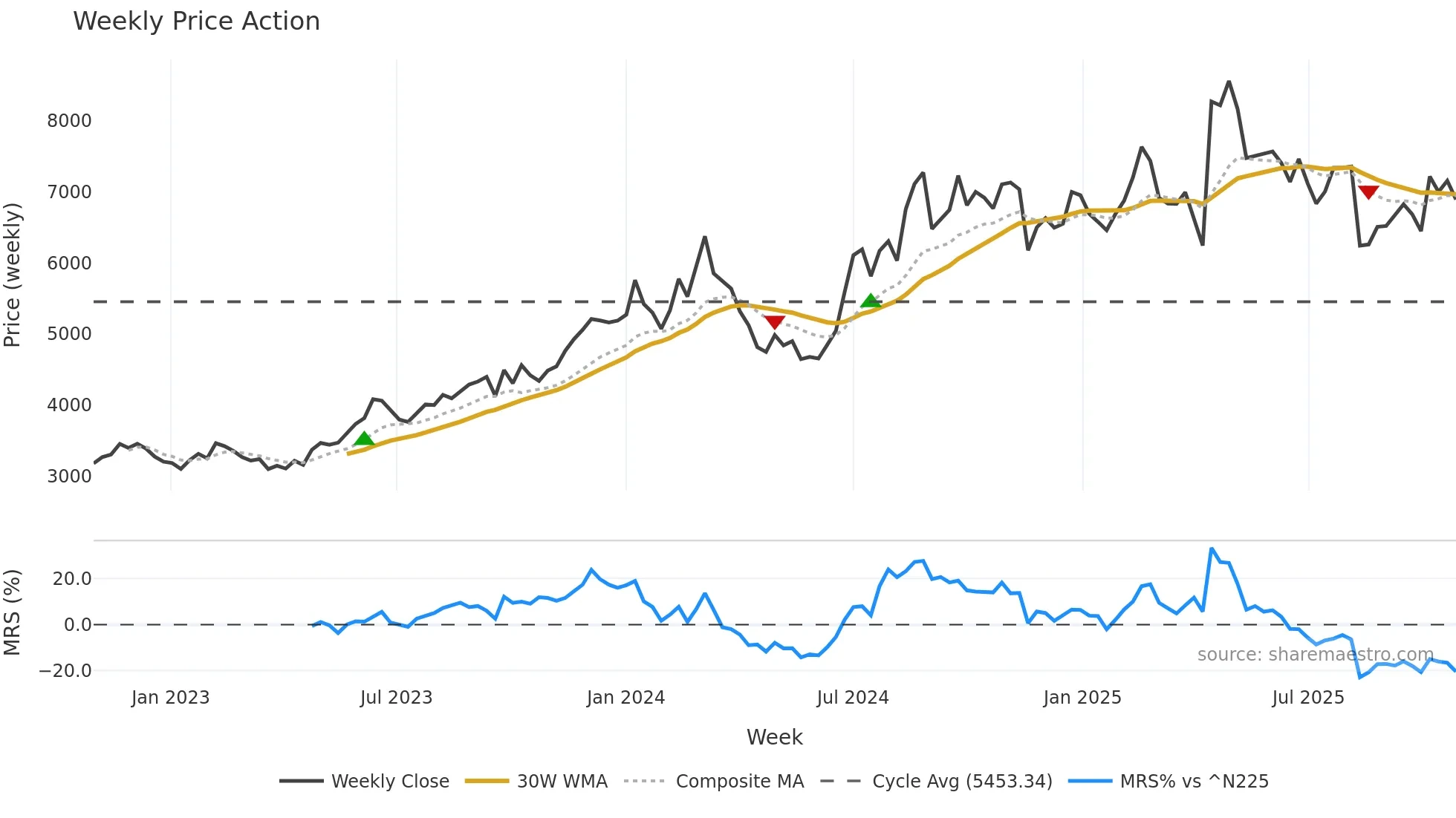 4519 weekly Price Action chart, closing 2025-10-27