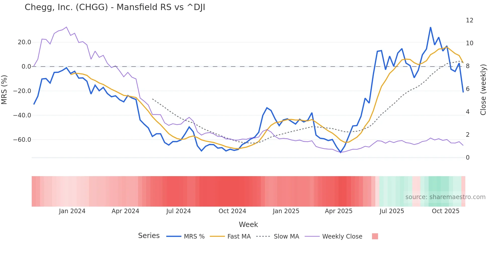 CHGG Mansfield Relative Strength chart