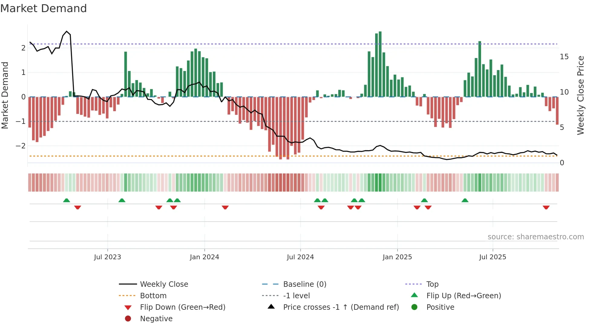 CHGG weekly Market Demand chart