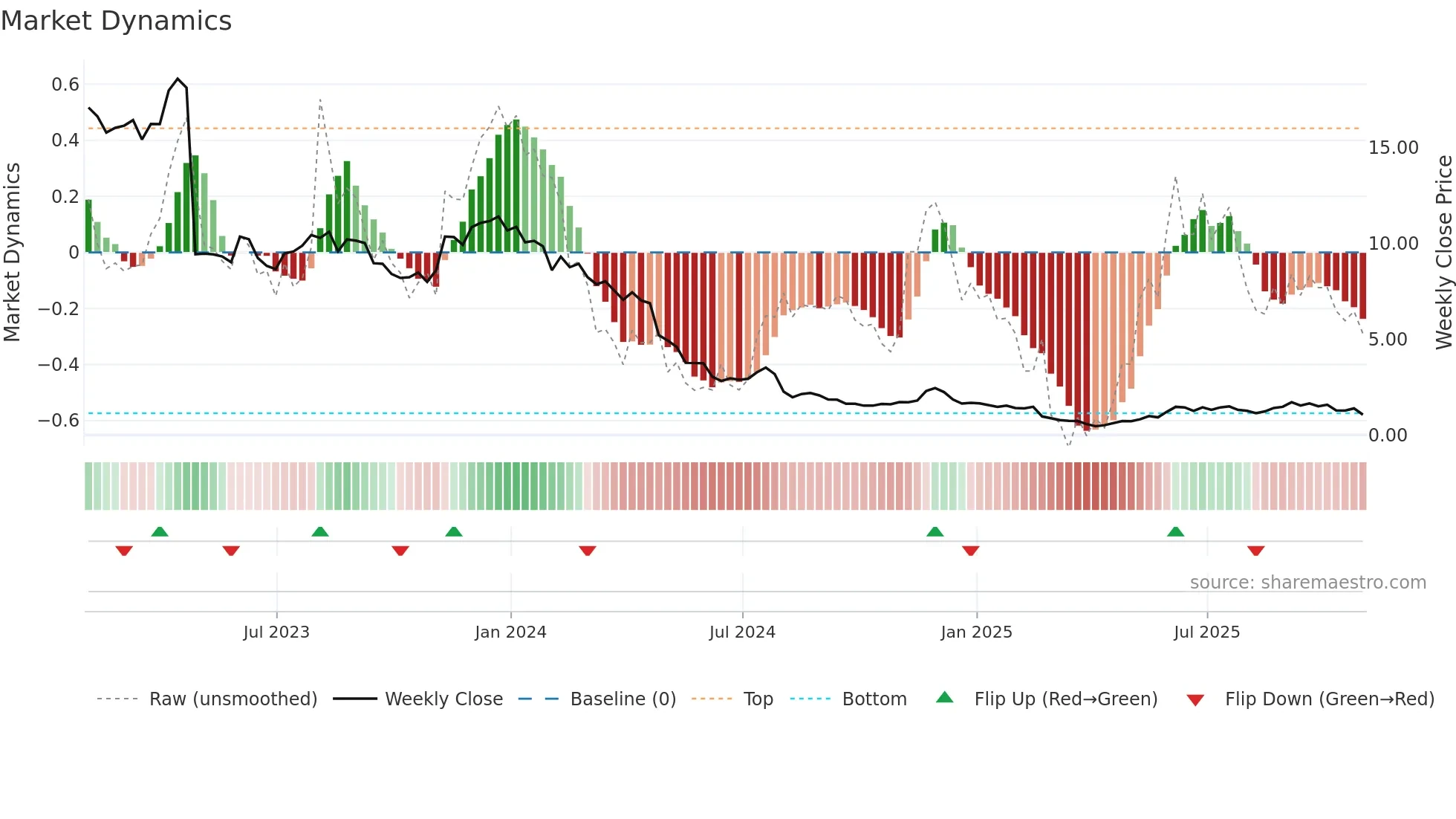 CHGG weekly Market Dynamics chart
