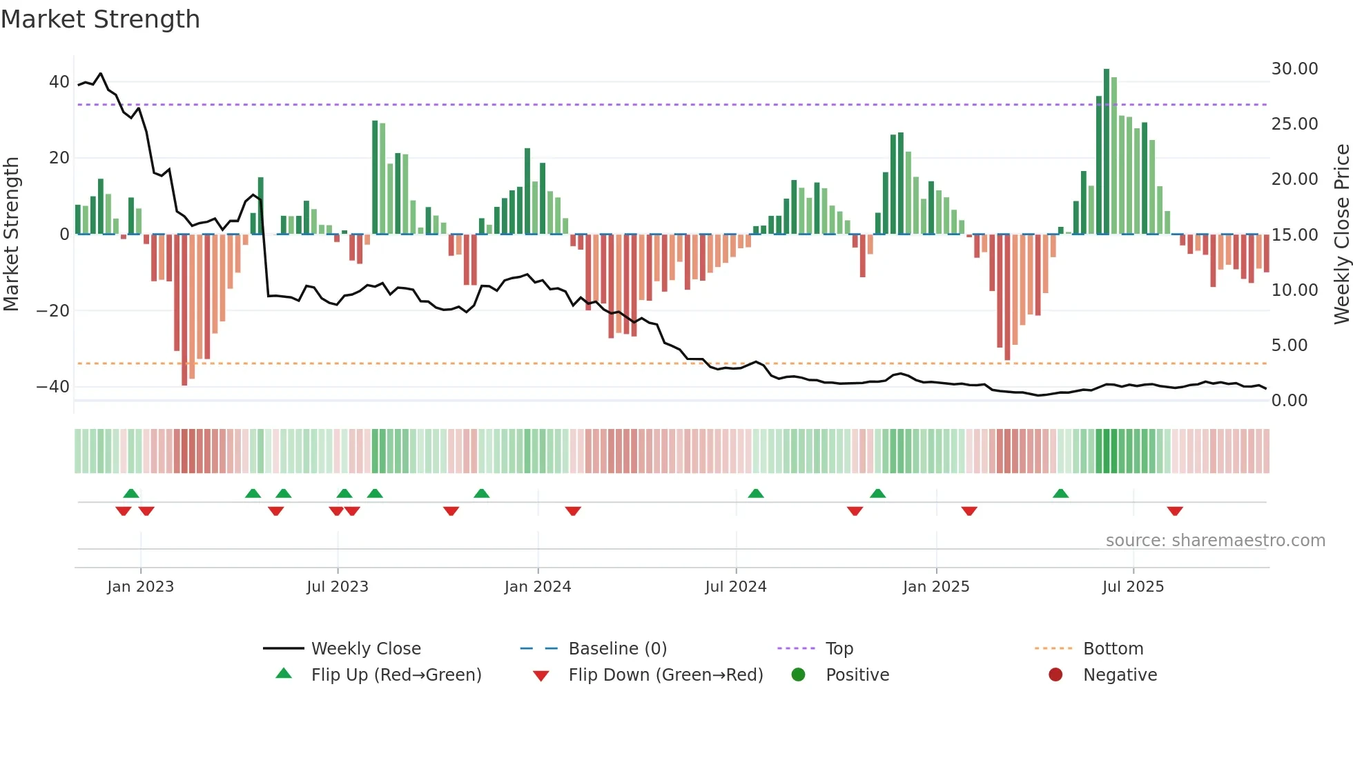 CHGG weekly Market Strength chart