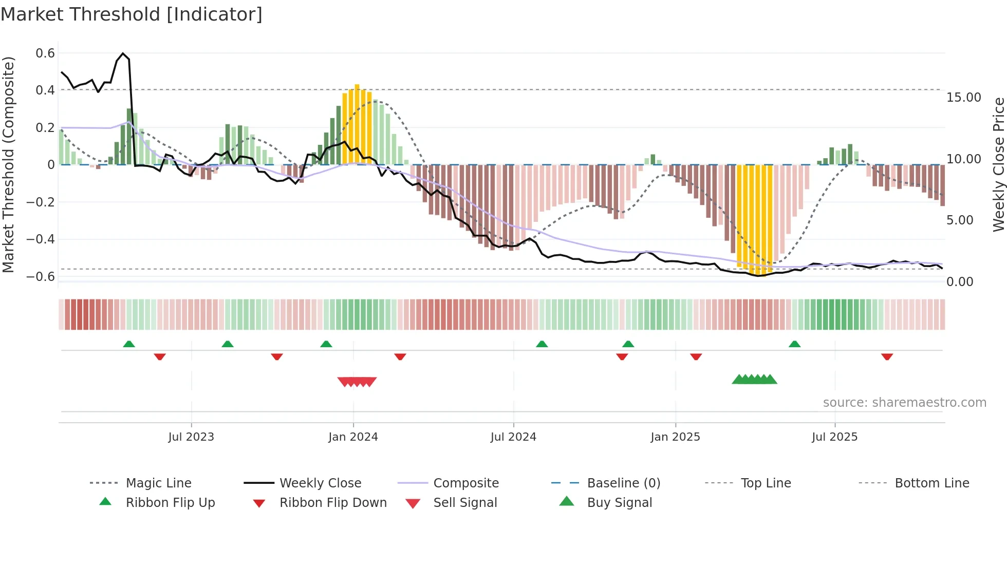 CHGG weekly Market Threshold chart