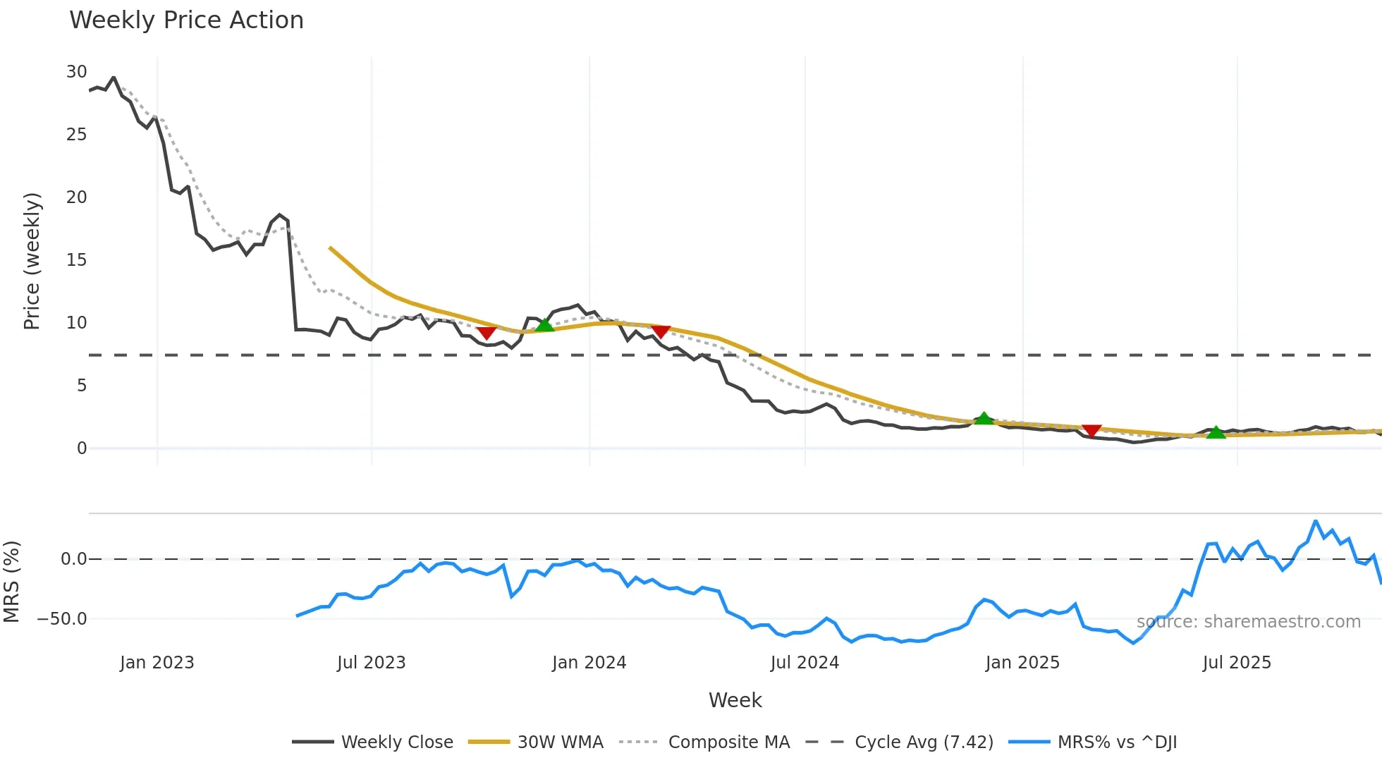 CHGG weekly Price Action chart, closing 2025-10-31