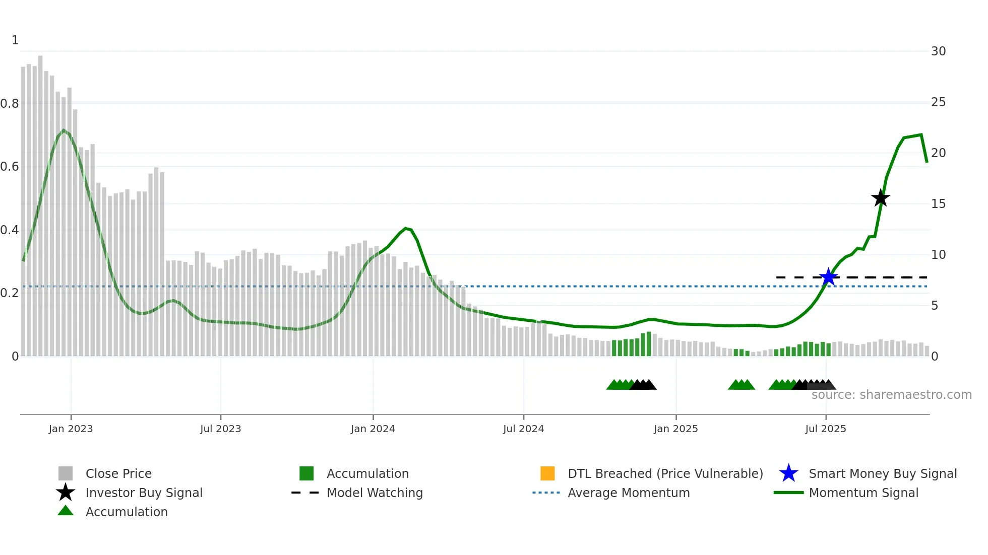 CHGG weekly Smart Money chart